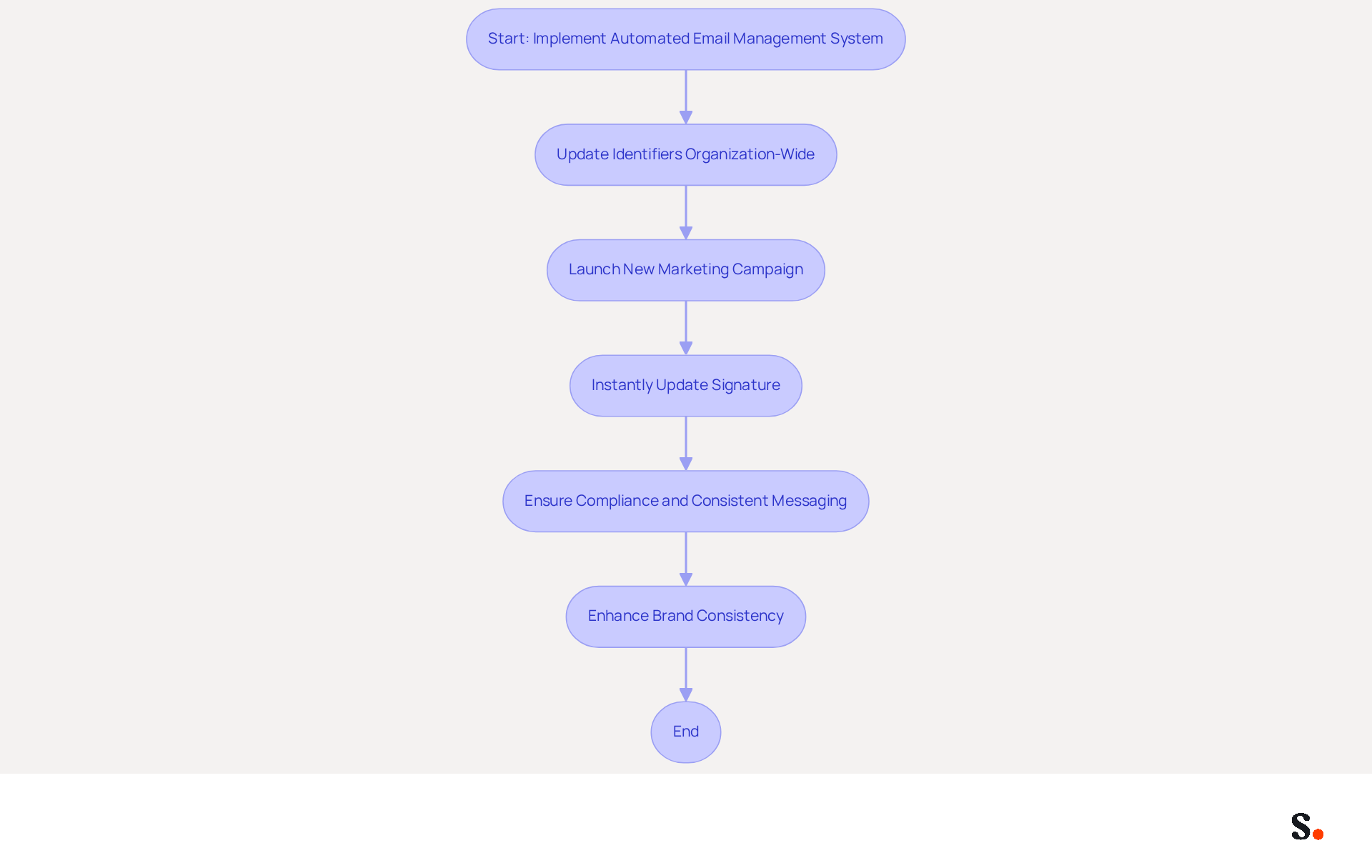 This flowchart illustrates the steps involved in using Scribe for managing email signatures automatically. Follow the arrows to see how each step leads to improved efficiency and brand consistency. This flowchart illustrates the steps involved in using Scribe for managing email signatures automatically. Follow the arrows to see how each step leads to improved efficiency and brand consistency.