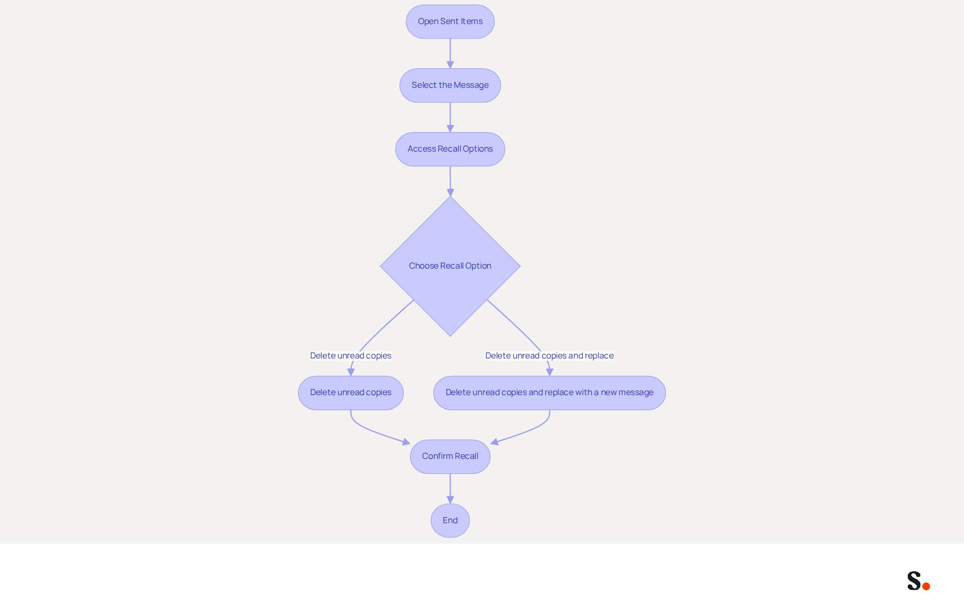 This flowchart guides you through the process of recalling an email in Outlook. Follow the arrows from one step to the next to successfully unsend your email. Each box represents a specific action you need to take. This flowchart guides you through the process of recalling an email in Outlook. Follow the arrows from one step to the next to successfully unsend your email. Each box represents a specific action you need to take.
