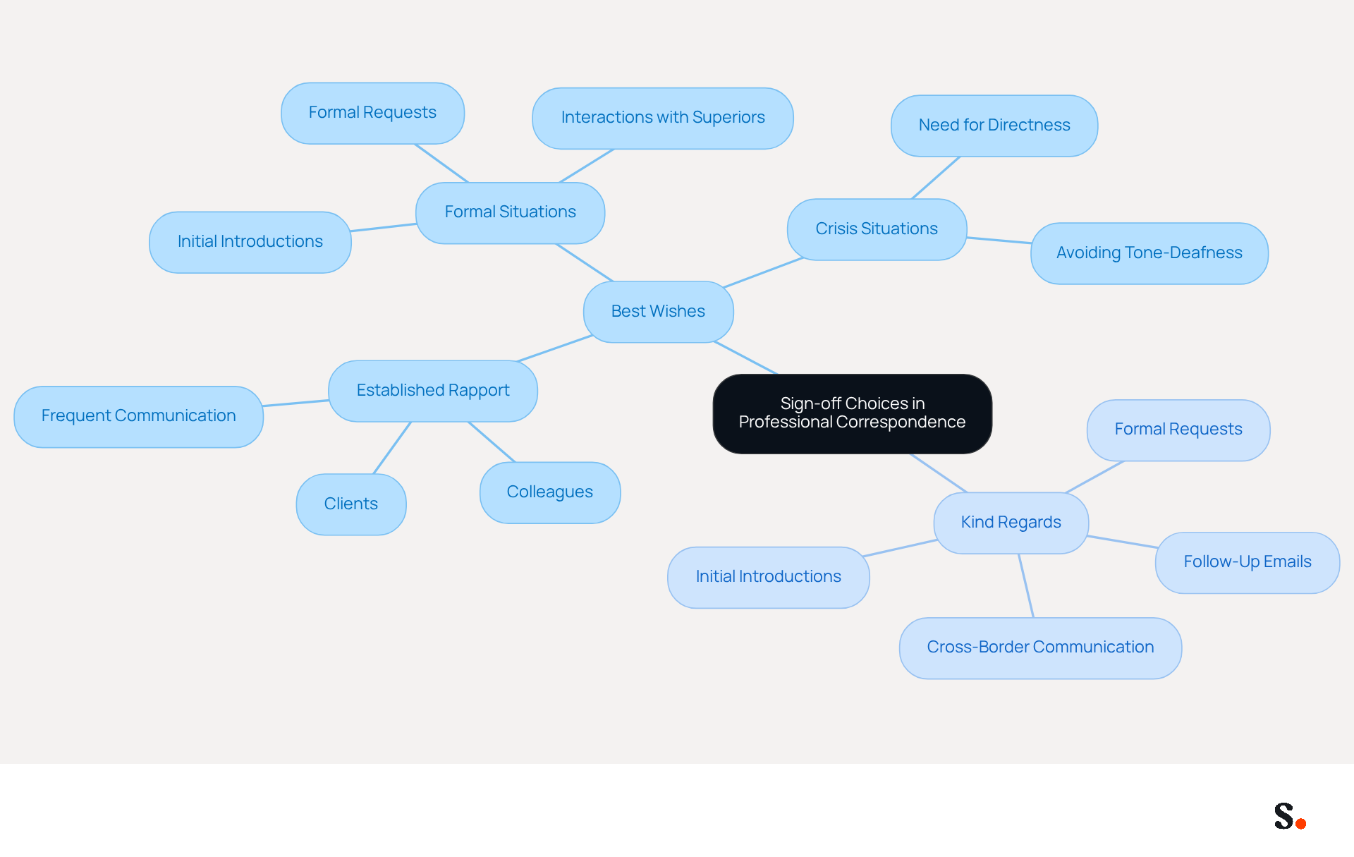 This mindmap illustrates the different contexts for using 'Best Wishes' and 'Kind Regards'. Each branch shows when to use these sign-offs, helping you choose the right tone for your emails.