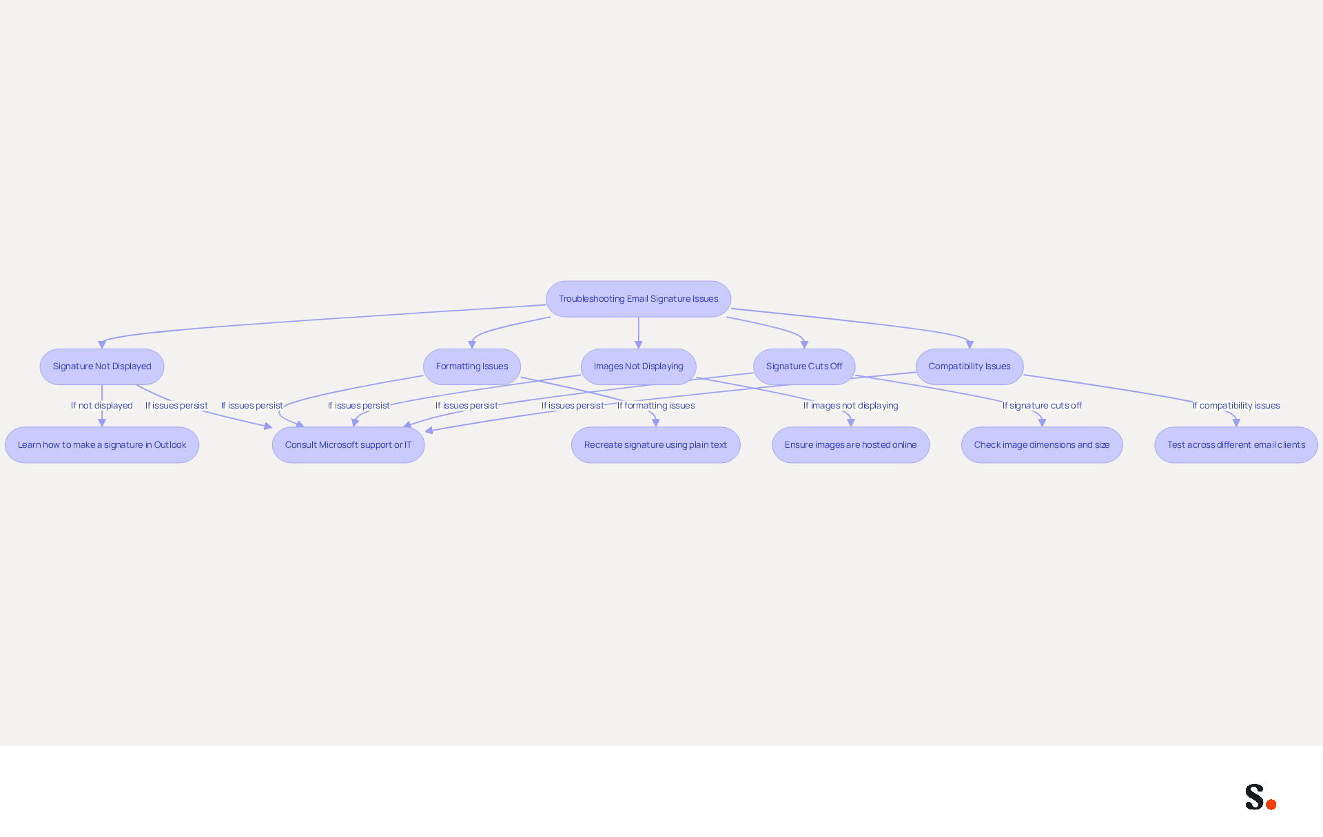 This flowchart guides you through common email signature problems. Start at the top and follow the arrows to see what to do for each issue. Each box contains a specific problem and steps to fix it, making it easy to troubleshoot effectively.