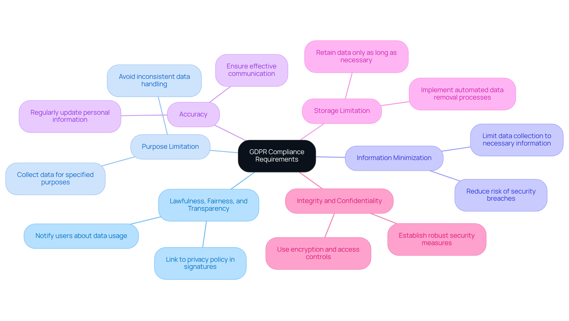 The central node represents GDPR compliance, while each branch shows a key principle. Follow the branches to explore each principle and its importance in ensuring compliance. The central node represents GDPR compliance, while each branch shows a key principle. Follow the branches to explore each principle and its importance in ensuring compliance.