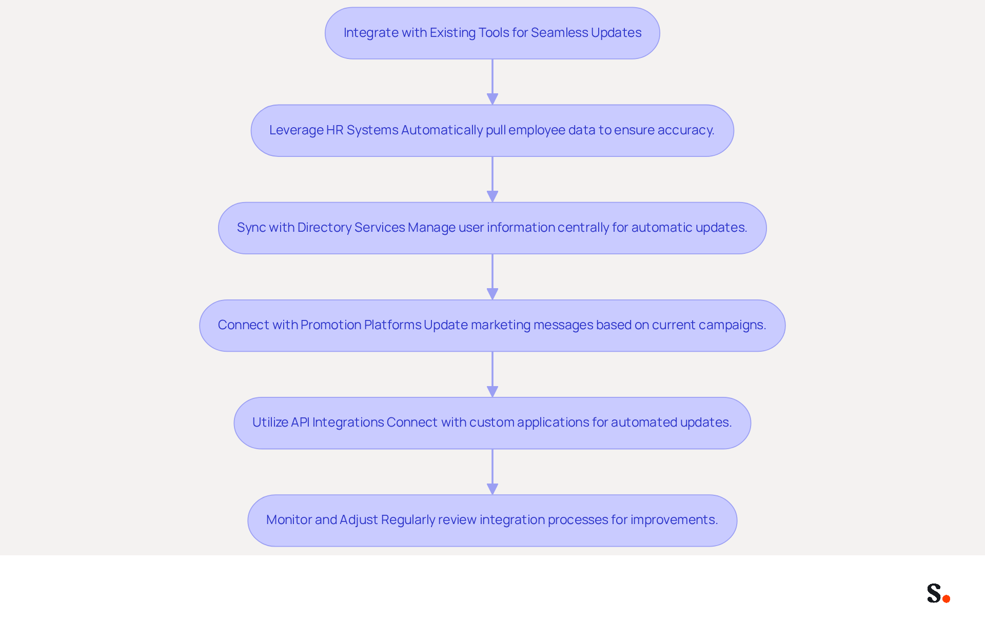 This flowchart outlines the steps to integrate your management tool with existing systems. Each box represents a best practice to follow, and the arrows show the order in which to implement them for the best results. This flowchart outlines the steps to integrate your management tool with existing systems. Each box represents a best practice to follow, and the arrows show the order in which to implement them for the best results.