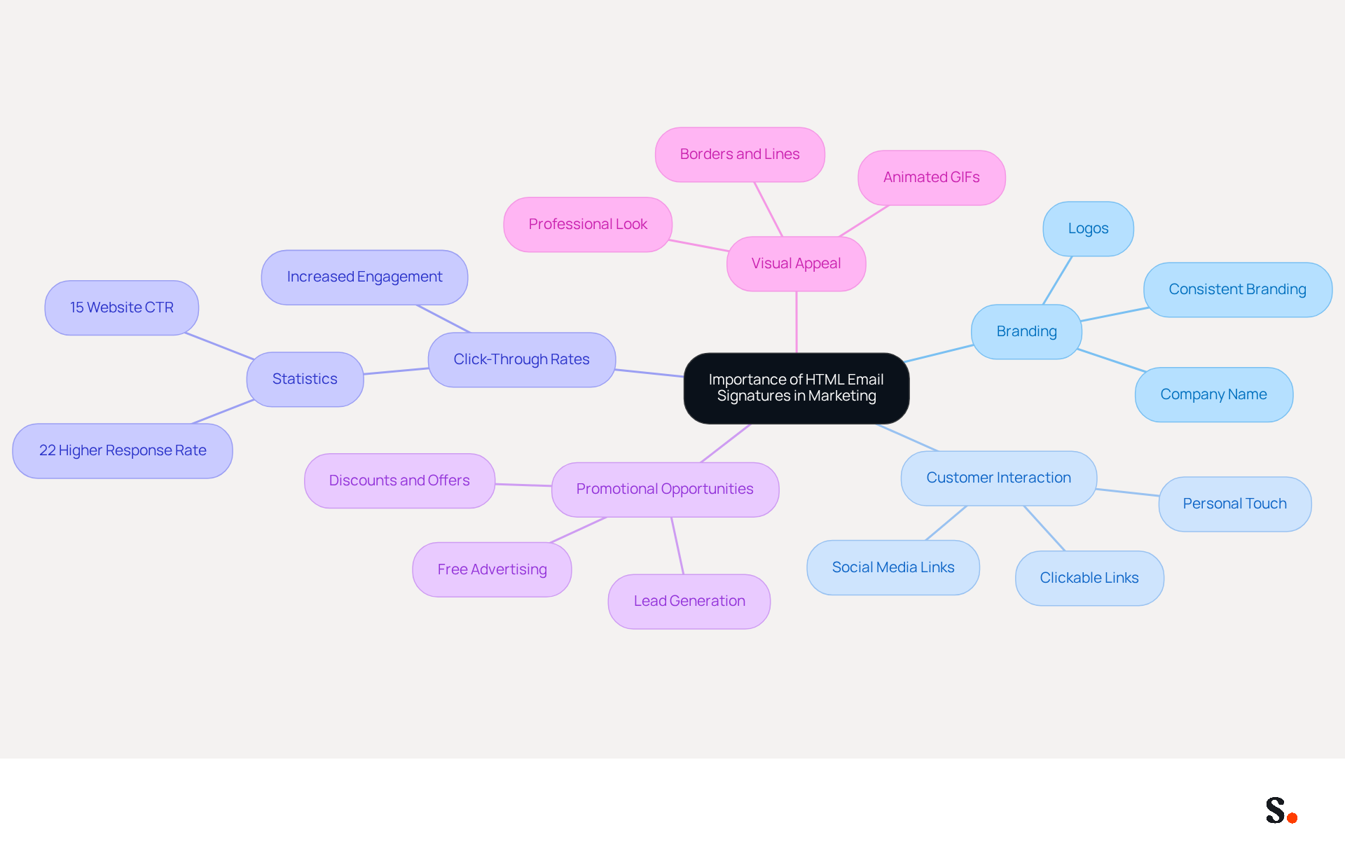 This mindmap starts with the main idea in the center and branches out to show how different aspects of HTML email signatures contribute to marketing success. Each branch represents a key area, and the sub-branches provide more details about specific elements that enhance branding and customer engagement. This mindmap starts with the main idea in the center and branches out to show how different aspects of HTML email signatures contribute to marketing success. Each branch represents a key area, and the sub-branches provide more details about specific elements that enhance branding and customer engagement.