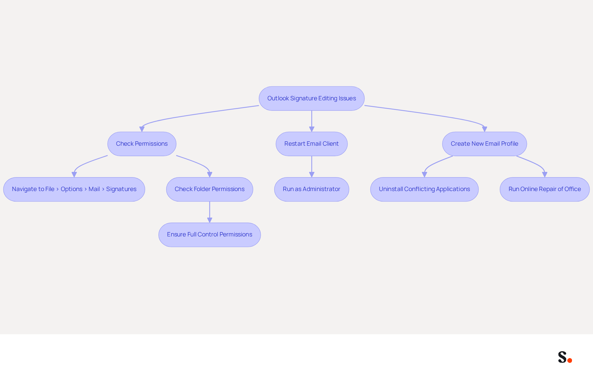 This flowchart guides you through the steps to resolve issues with editing your Outlook email signature. Follow the arrows to see what actions to take, starting from checking your permissions to potentially creating a new email profile. This flowchart guides you through the steps to resolve issues with editing your Outlook email signature. Follow the arrows to see what actions to take, starting from checking your permissions to potentially creating a new email profile.