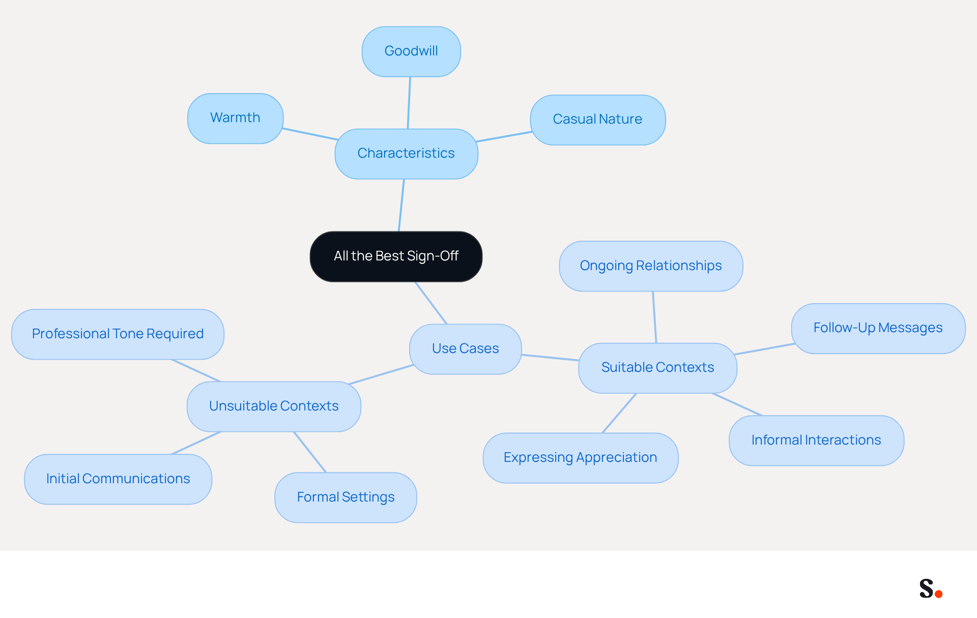 This mindmap shows how the 'all the best' sign-off can be friendly and warm but may not always be appropriate. Follow the branches to see where it works well and where it might not fit, depending on the context and relationship. This mindmap shows how the 'all the best' sign-off can be friendly and warm but may not always be appropriate. Follow the branches to see where it works well and where it might not fit, depending on the context and relationship.