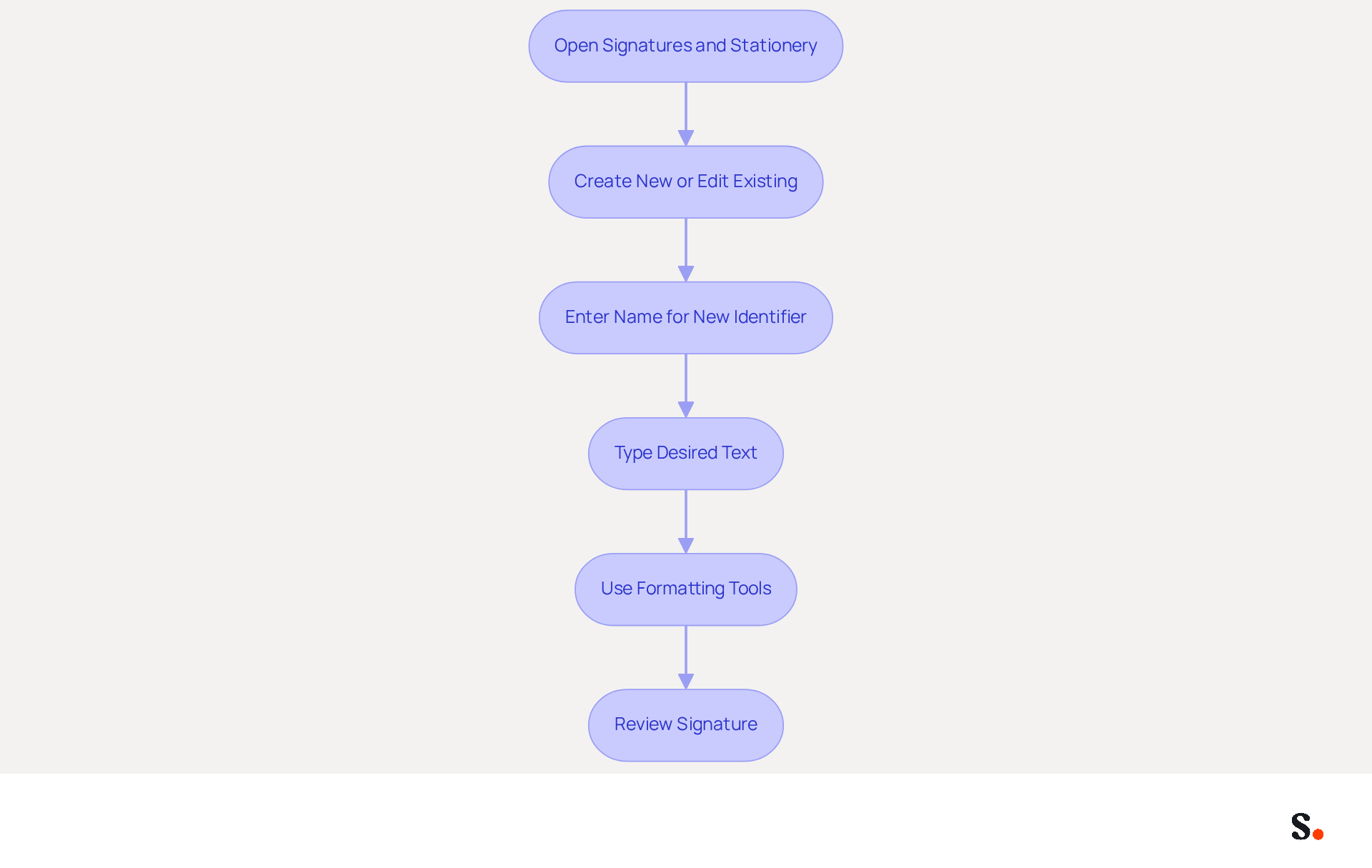Each box represents a step in the process of creating or editing your email signature. Follow the arrows to see the order of actions you need to take to achieve a professional email signature. Each box represents a step in the process of creating or editing your email signature. Follow the arrows to see the order of actions you need to take to achieve a professional email signature.