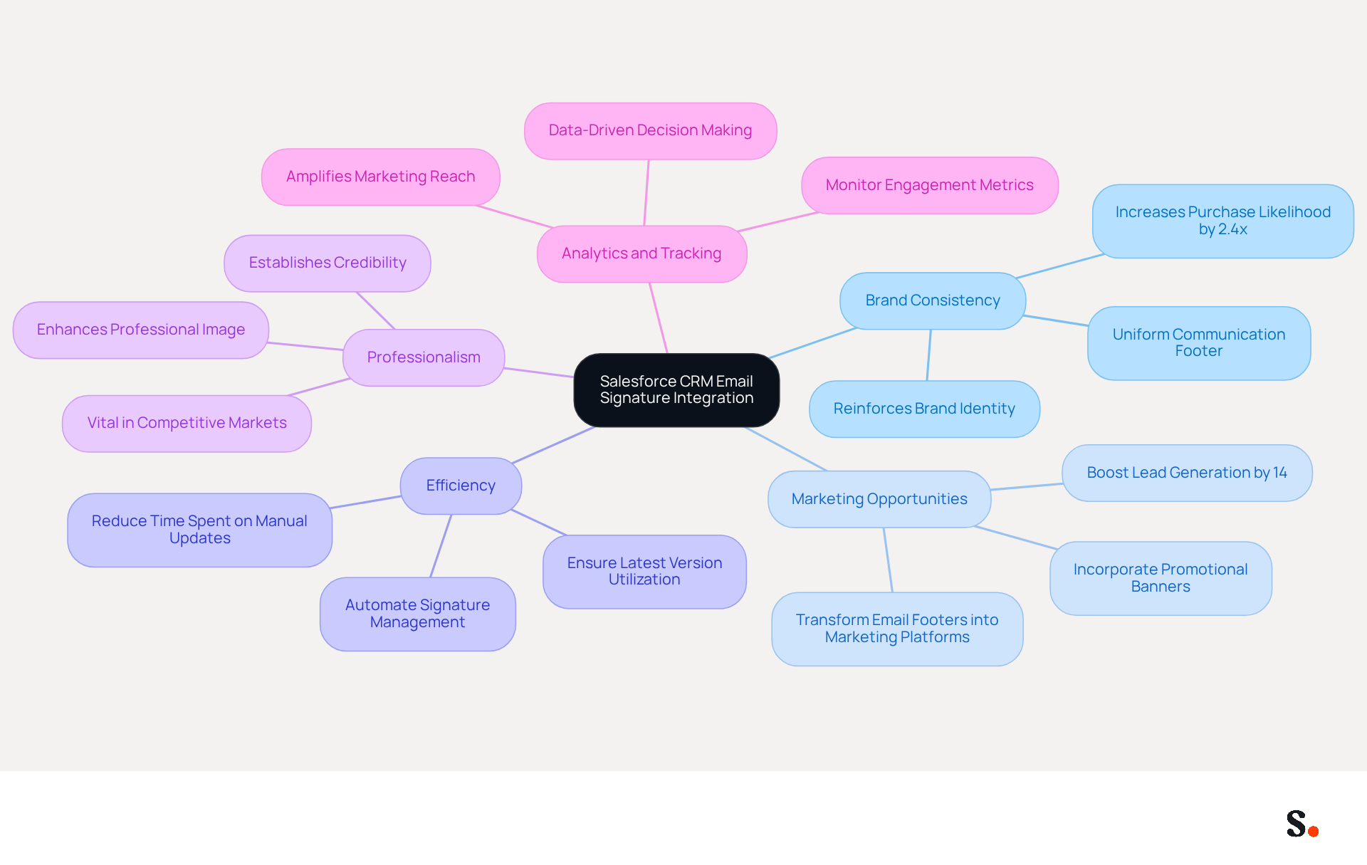 This mindmap illustrates the key benefits of integrating email signatures with Salesforce CRM. Each branch represents a different advantage, and the sub-branches provide more detail on why these benefits matter. Follow the branches to see how each aspect contributes to the overall effectiveness of your email communications. This mindmap illustrates the key benefits of integrating email signatures with Salesforce CRM. Each branch represents a different advantage, and the sub-branches provide more detail on why these benefits matter. Follow the branches to see how each aspect contributes to the overall effectiveness of your email communications.