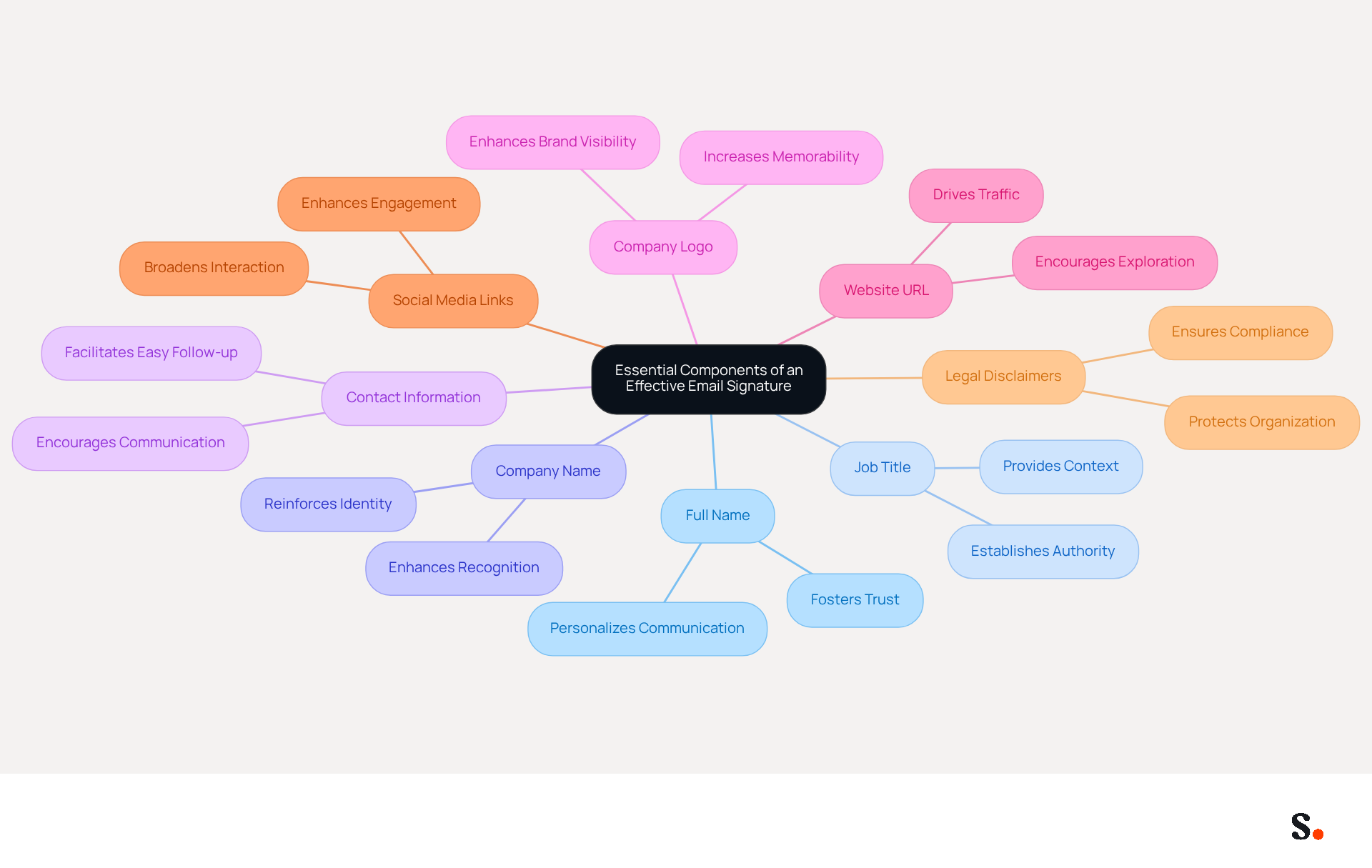 This mindmap shows the key elements that should be included in an email signature. Each branch represents a component, and you can follow the lines to see why each part is important for professionalism and clarity.