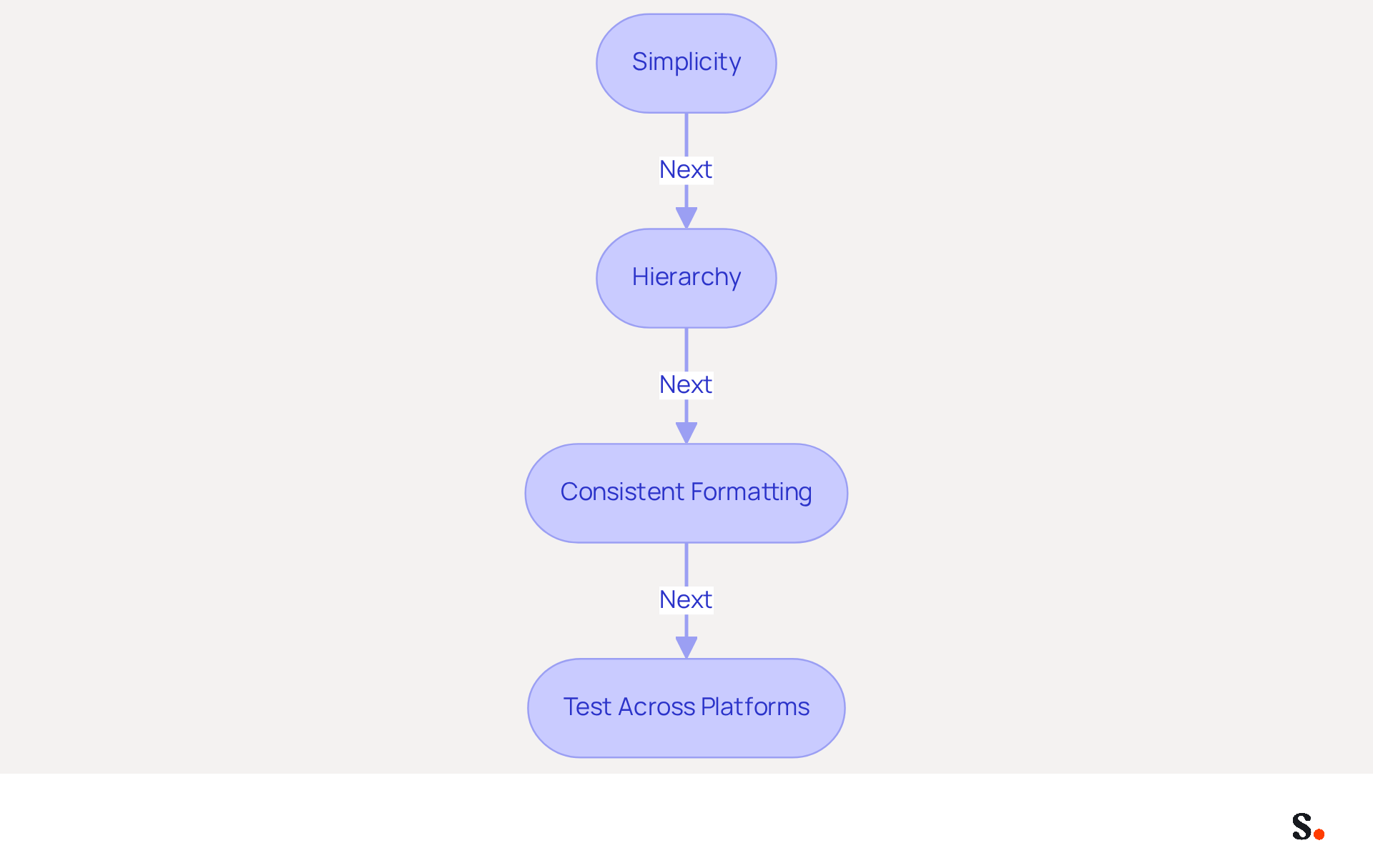 Each box in the flowchart represents a key guideline for creating your email signature. Follow the arrows to see the recommended steps for ensuring your signature is clear, professional, and impactful.