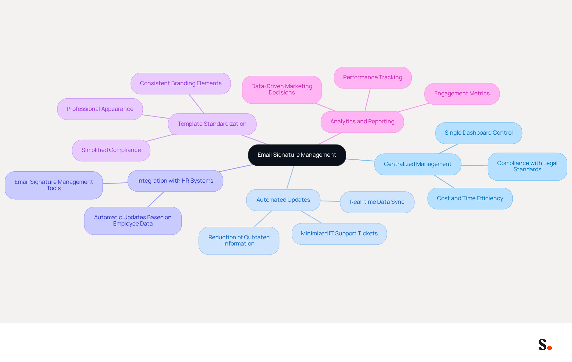 This mindmap starts with the central idea of managing email signatures efficiently. Each branch represents a key practice, and the sub-branches provide more details about how to implement these practices. Follow the branches to see how each practice contributes to better compliance and operational efficiency. This mindmap starts with the central idea of managing email signatures efficiently. Each branch represents a key practice, and the sub-branches provide more details about how to implement these practices. Follow the branches to see how each practice contributes to better compliance and operational efficiency.