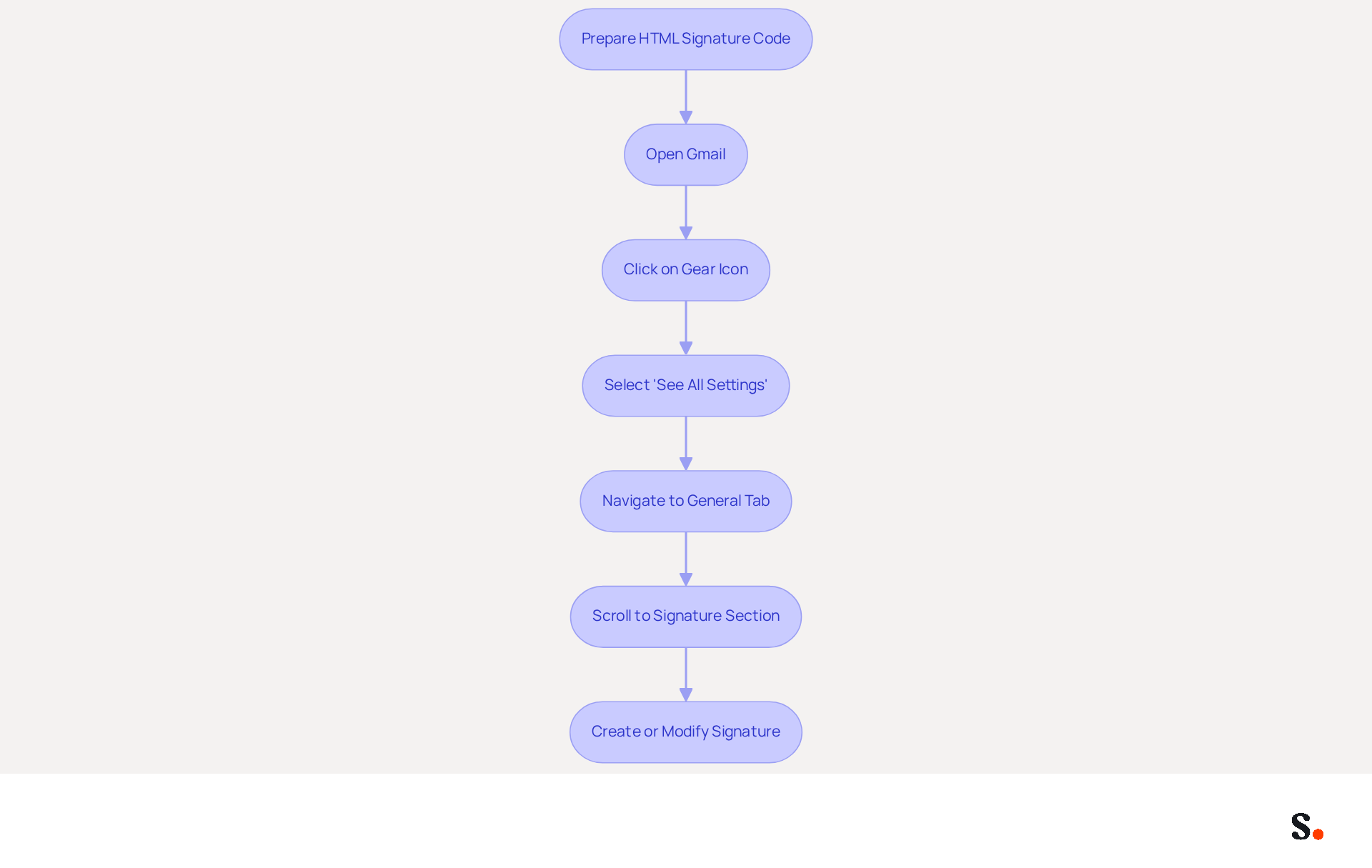 Follow the arrows to see each step in the process of adding your HTML signature to Gmail. Each box represents a specific action you need to take, starting from preparing your code to modifying your signature settings.