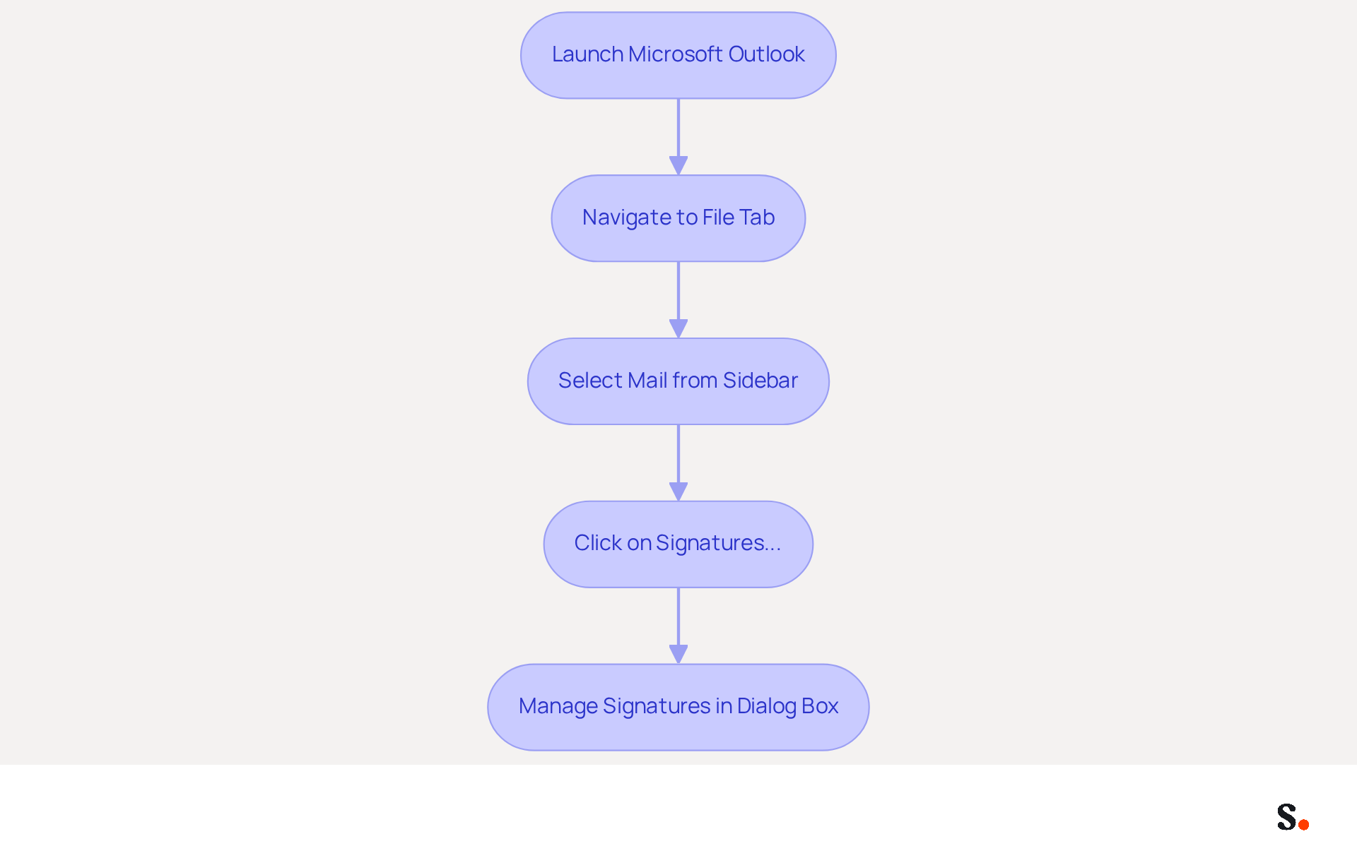 Follow the arrows to see how to access and manage your email signatures in Outlook. Each box represents a step in the process, guiding you through the necessary actions. Follow the arrows to see how to access and manage your email signatures in Outlook. Each box represents a step in the process, guiding you through the necessary actions.