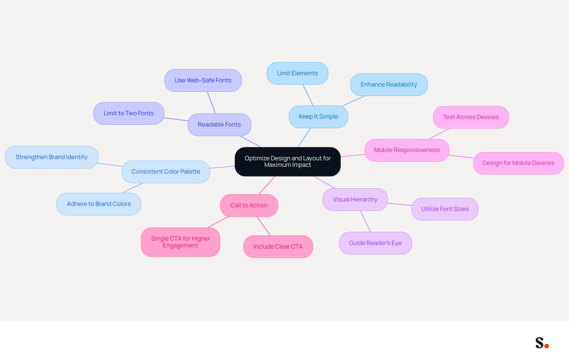 This mindmap starts with the main goal of optimizing your email signature. Each branch represents a key principle to follow, and you can explore further details under each one. The colors help differentiate the principles, making it easier to understand how they connect to the overall design strategy. This mindmap starts with the main goal of optimizing your email signature. Each branch represents a key principle to follow, and you can explore further details under each one. The colors help differentiate the principles, making it easier to understand how they connect to the overall design strategy.