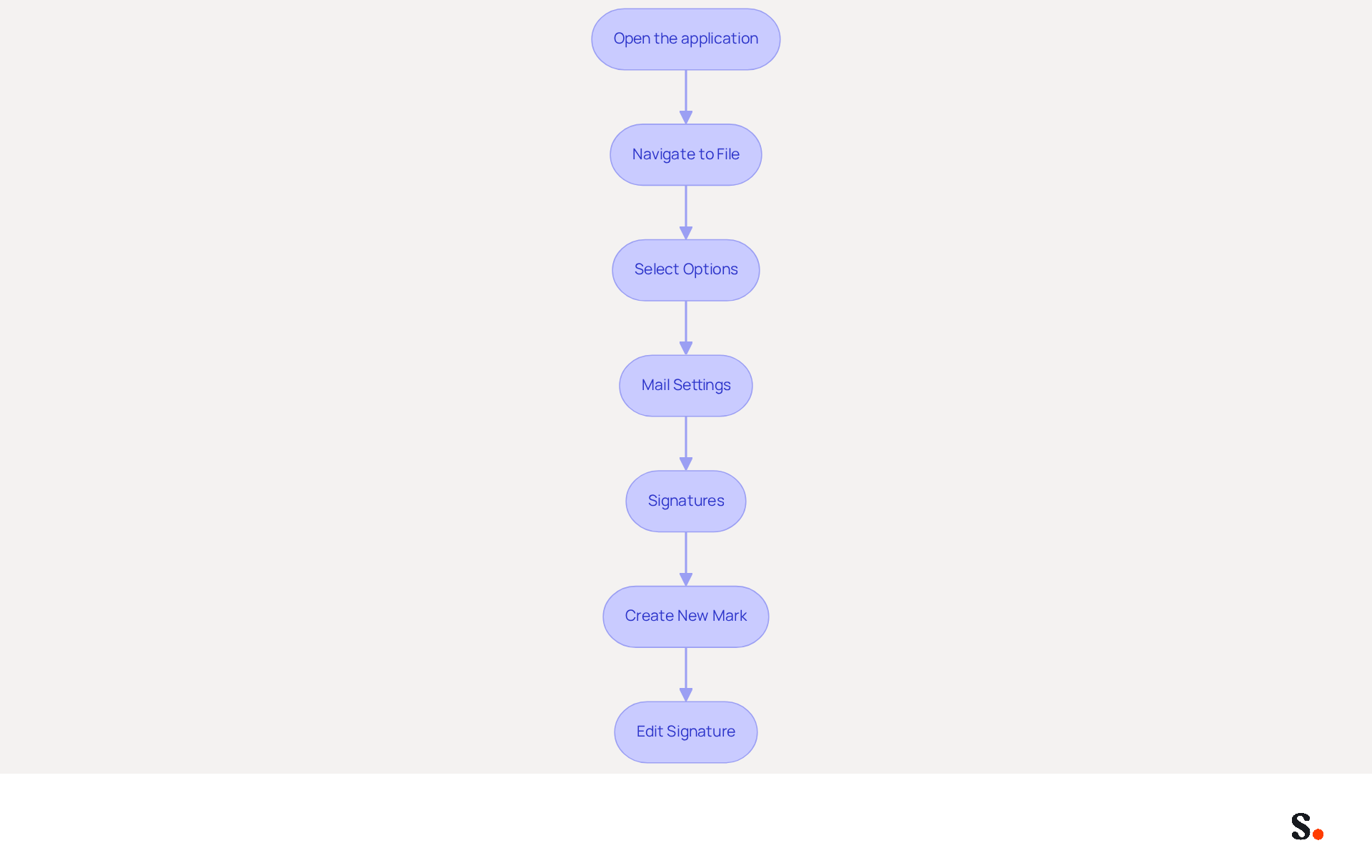 Each box represents a step in the process of setting up your email signature in Outlook. Follow the arrows to see what to do next, making it easy to manage your email signatures efficiently.