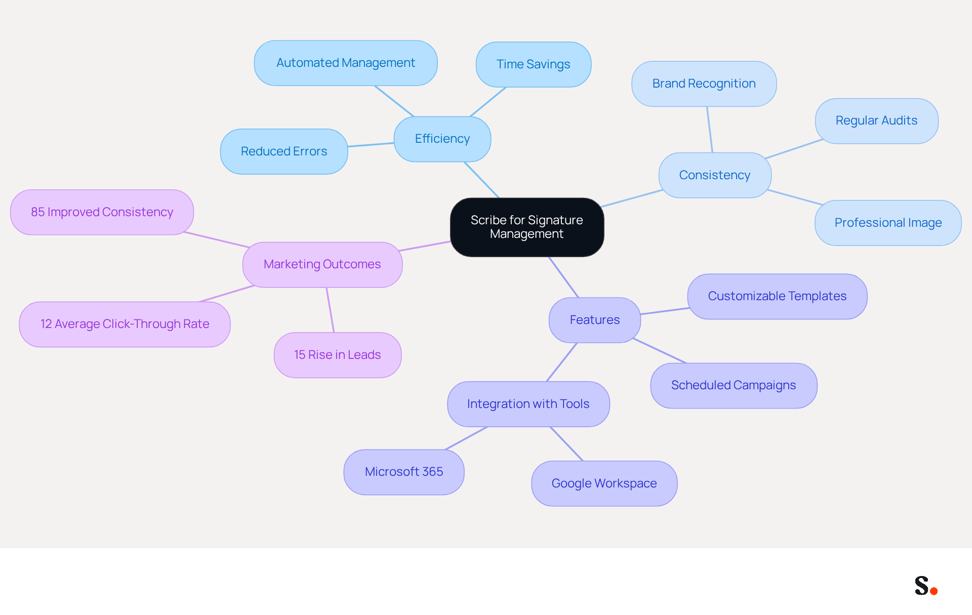 This mindmap illustrates how Scribe improves digital signature management. Start at the center with Scribe, then explore how it enhances efficiency and consistency, the features it offers, and the positive marketing outcomes organizations can expect.