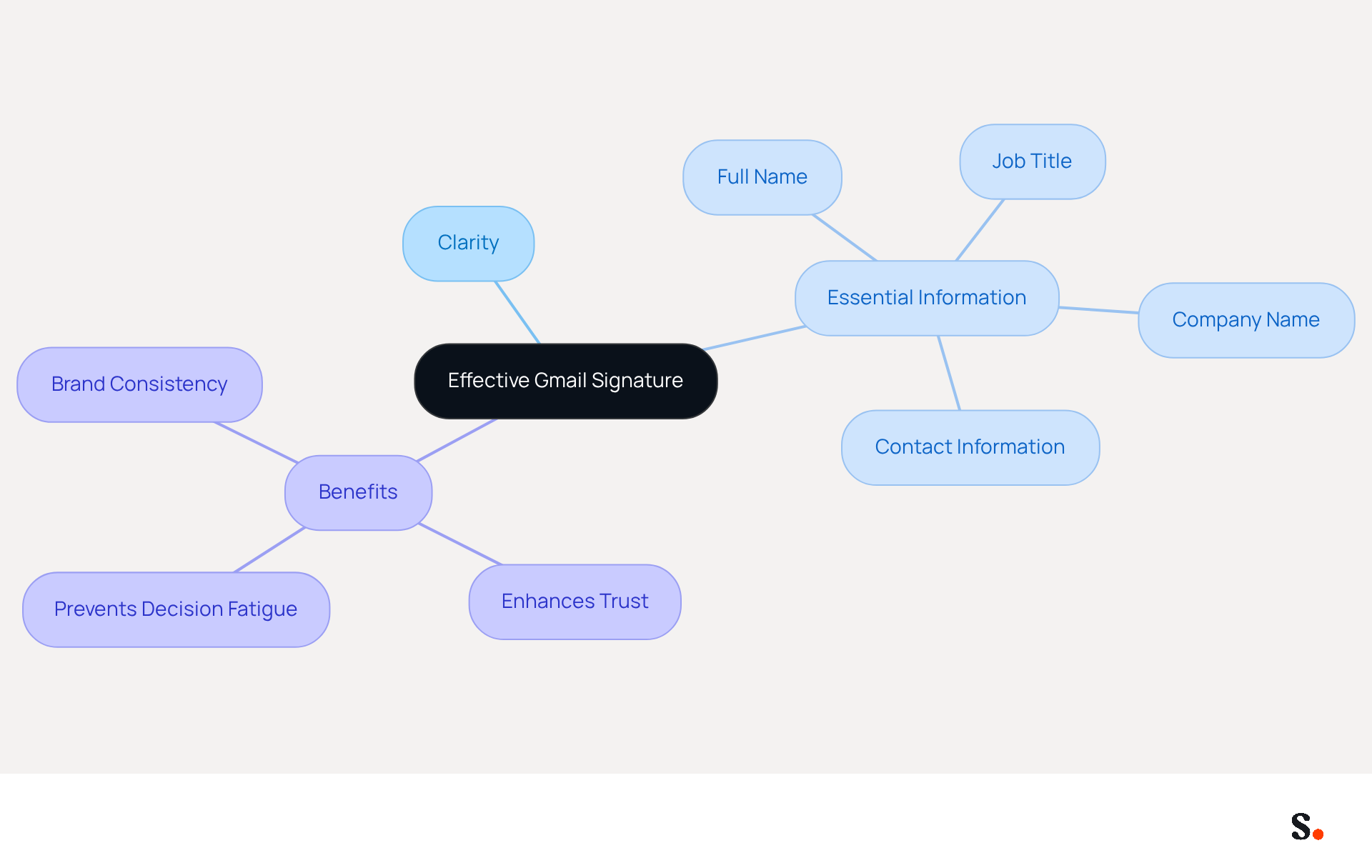 This mindmap starts with the main idea of creating an effective Gmail signature. Each branch represents a key aspect to consider, and the sub-branches provide specific details or benefits related to that aspect. Follow the branches to understand how to structure your signature for maximum clarity and professionalism. This mindmap starts with the main idea of creating an effective Gmail signature. Each branch represents a key aspect to consider, and the sub-branches provide specific details or benefits related to that aspect. Follow the branches to understand how to structure your signature for maximum clarity and professionalism.