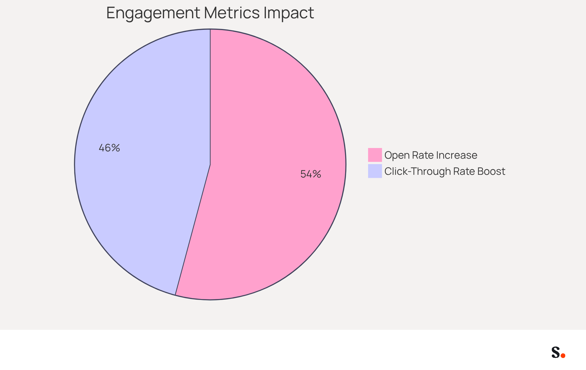 This chart shows how personalized messages can significantly improve engagement. The blue slice represents the 26% increase in open rates, while the green slice shows the 22% boost in click-through rates. The larger the slice, the more impact that aspect has on engagement.