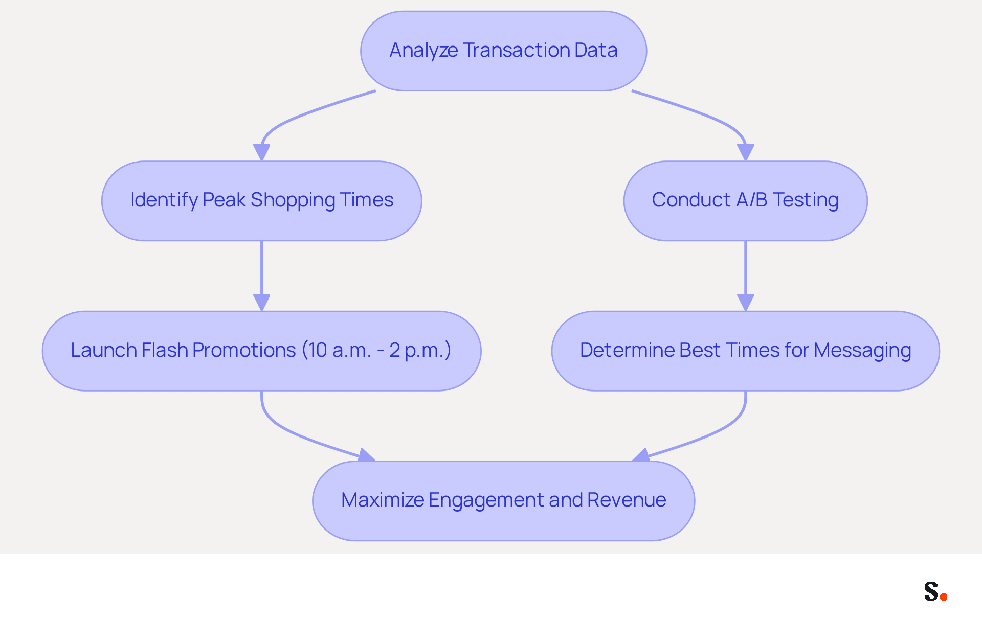 This flowchart shows the steps retailers can take to time their promotions effectively. Start with analyzing data, then identify peak times and test messaging strategies to maximize engagement and sales. This flowchart shows the steps retailers can take to time their promotions effectively. Start with analyzing data, then identify peak times and test messaging strategies to maximize engagement and sales.