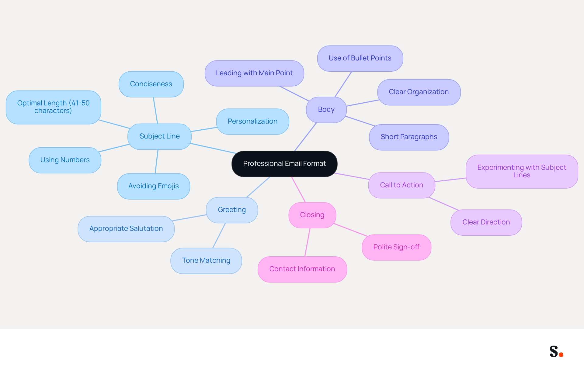 This mindmap shows the essential parts of a professional email. Start at the center with the main topic, then follow the branches to learn about each component and its importance in crafting effective emails. This mindmap shows the essential parts of a professional email. Start at the center with the main topic, then follow the branches to learn about each component and its importance in crafting effective emails.
