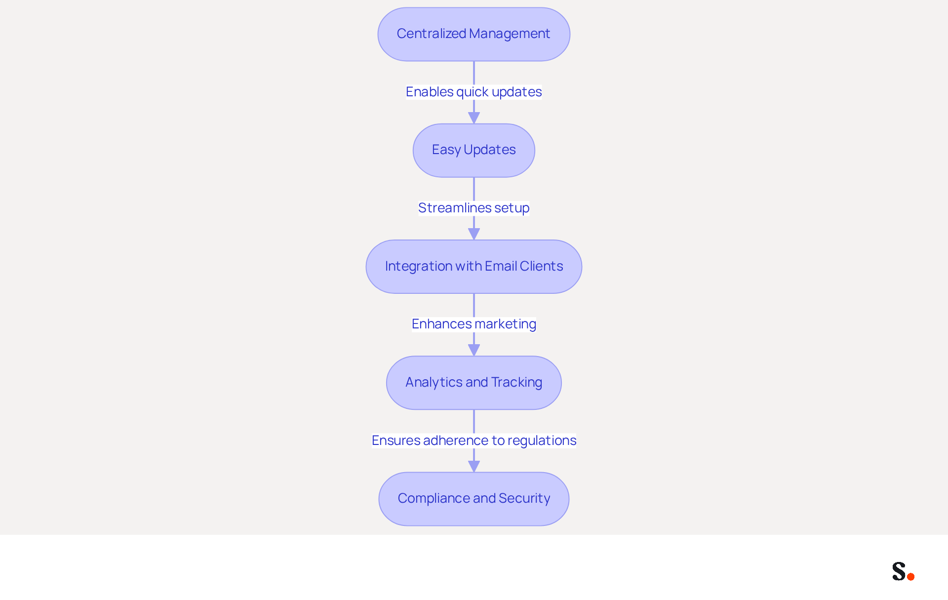 Each box in the flowchart represents a specific benefit of using Scribe for managing email signatures. Follow the arrows to see how these benefits connect and build upon each other, enhancing efficiency and effectiveness in email branding. Each box in the flowchart represents a specific benefit of using Scribe for managing email signatures. Follow the arrows to see how these benefits connect and build upon each other, enhancing efficiency and effectiveness in email branding.