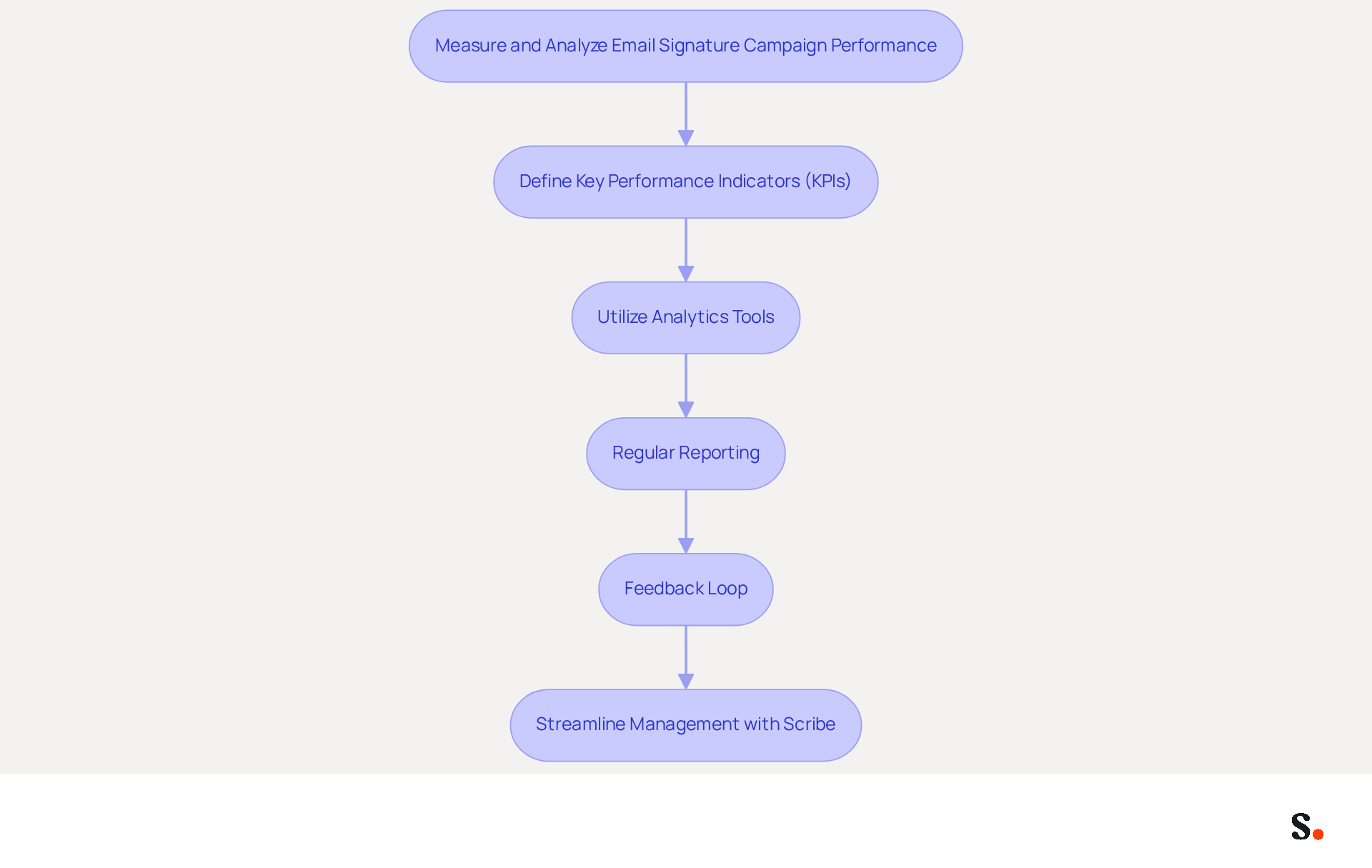 This flowchart guides you through the process of measuring and analyzing email signature campaigns. Each box represents a key step, and the arrows show how they connect. Start at the top and follow the steps to ensure your campaigns are effective and data-driven. This flowchart guides you through the process of measuring and analyzing email signature campaigns. Each box represents a key step, and the arrows show how they connect. Start at the top and follow the steps to ensure your campaigns are effective and data-driven.