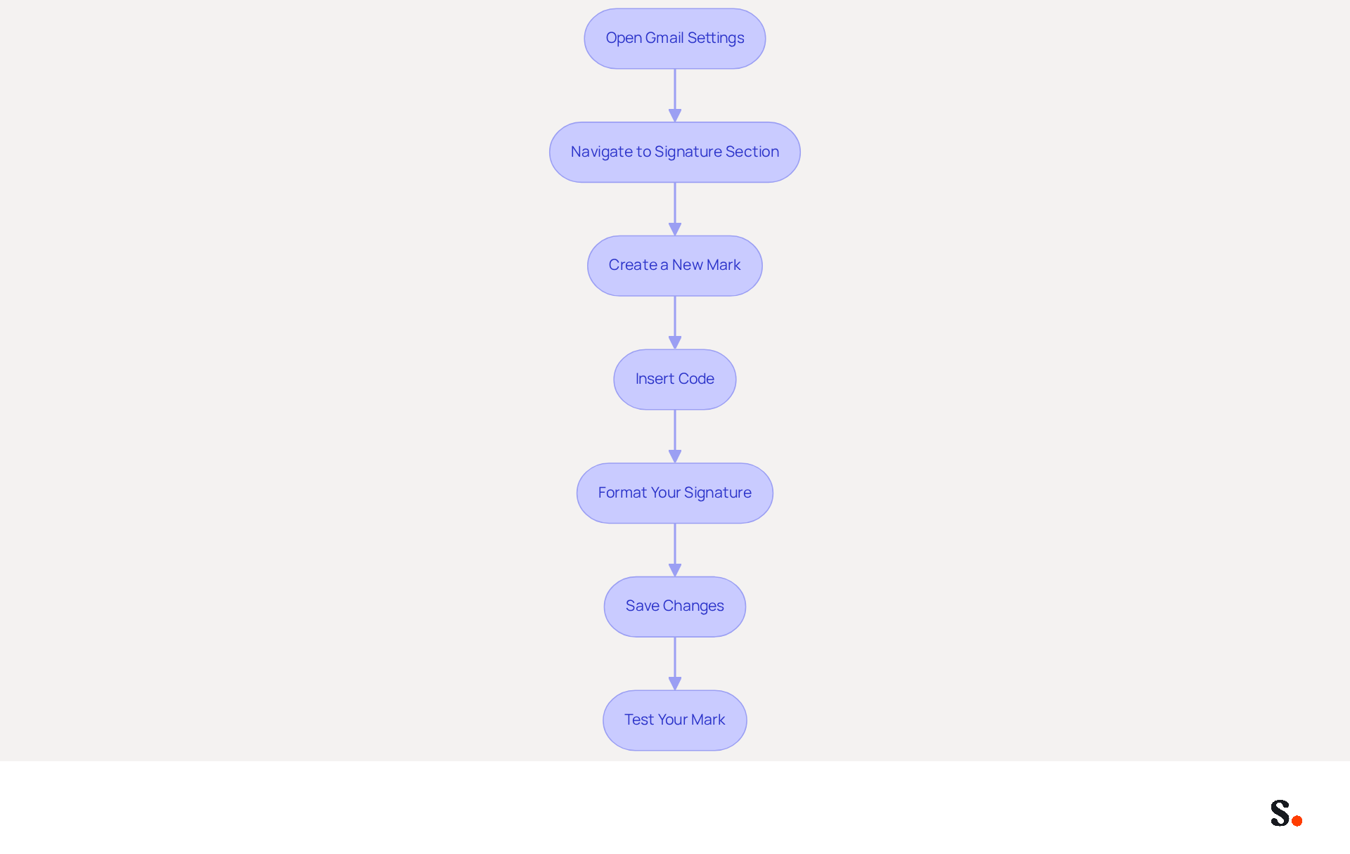 Each box represents a step in the process of adding an HTML signature in Gmail. Follow the arrows to see how to move from one step to the next, ensuring you complete each action in order. Each box represents a step in the process of adding an HTML signature in Gmail. Follow the arrows to see how to move from one step to the next, ensuring you complete each action in order.