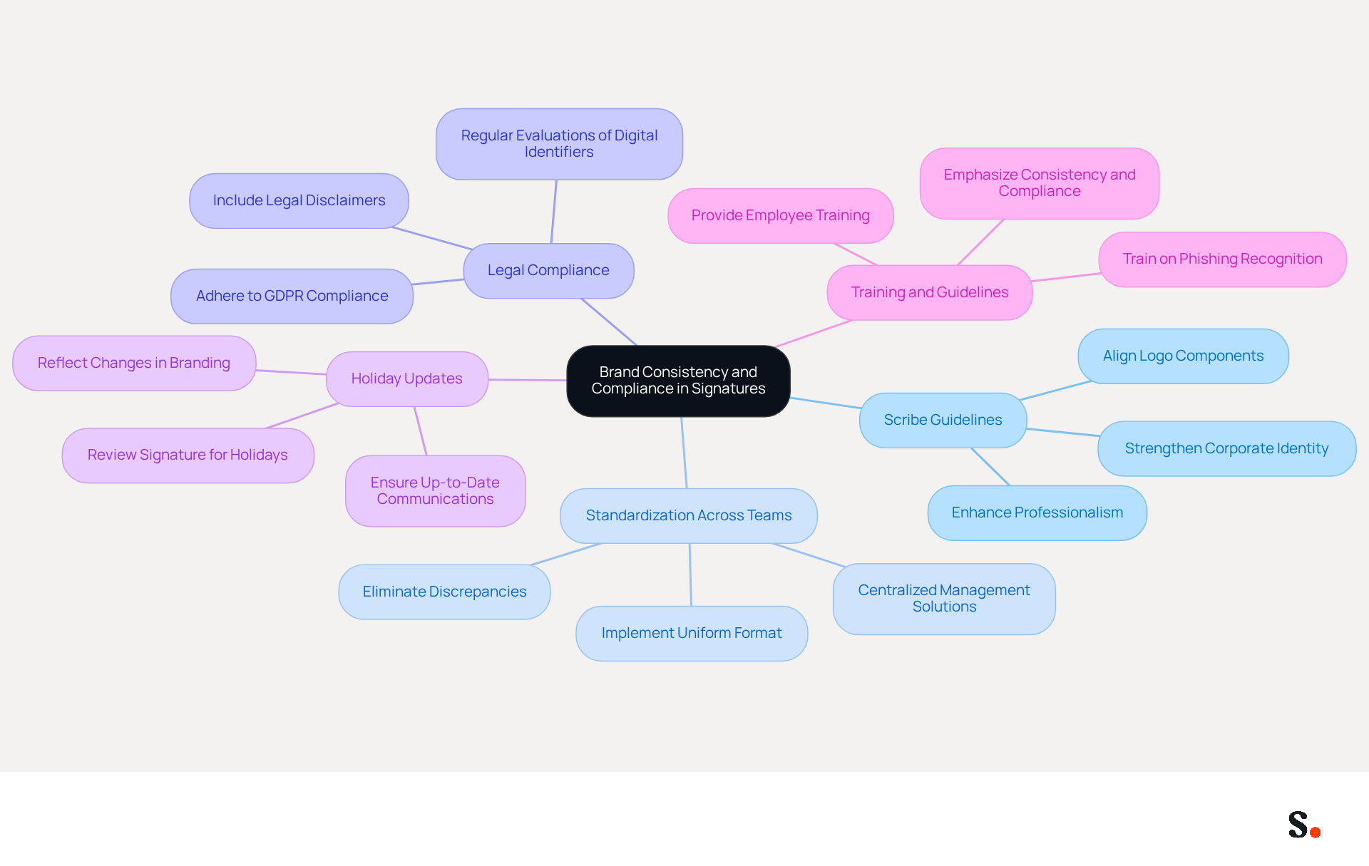 This mindmap shows how to maintain brand consistency and compliance in email signatures. Start at the center with the main goal, then follow the branches to see each best practice and what actions you can take to ensure your email communications are professional and compliant. This mindmap shows how to maintain brand consistency and compliance in email signatures. Start at the center with the main goal, then follow the branches to see each best practice and what actions you can take to ensure your email communications are professional and compliant.