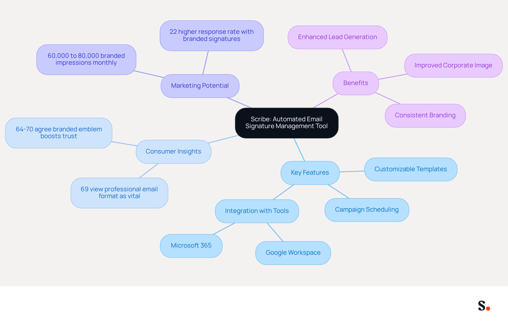 The central node represents Scribe, while branches show its features, consumer insights, and marketing potential. Each branch highlights important aspects that contribute to brand consistency and engagement. The central node represents Scribe, while branches show its features, consumer insights, and marketing potential. Each branch highlights important aspects that contribute to brand consistency and engagement.
