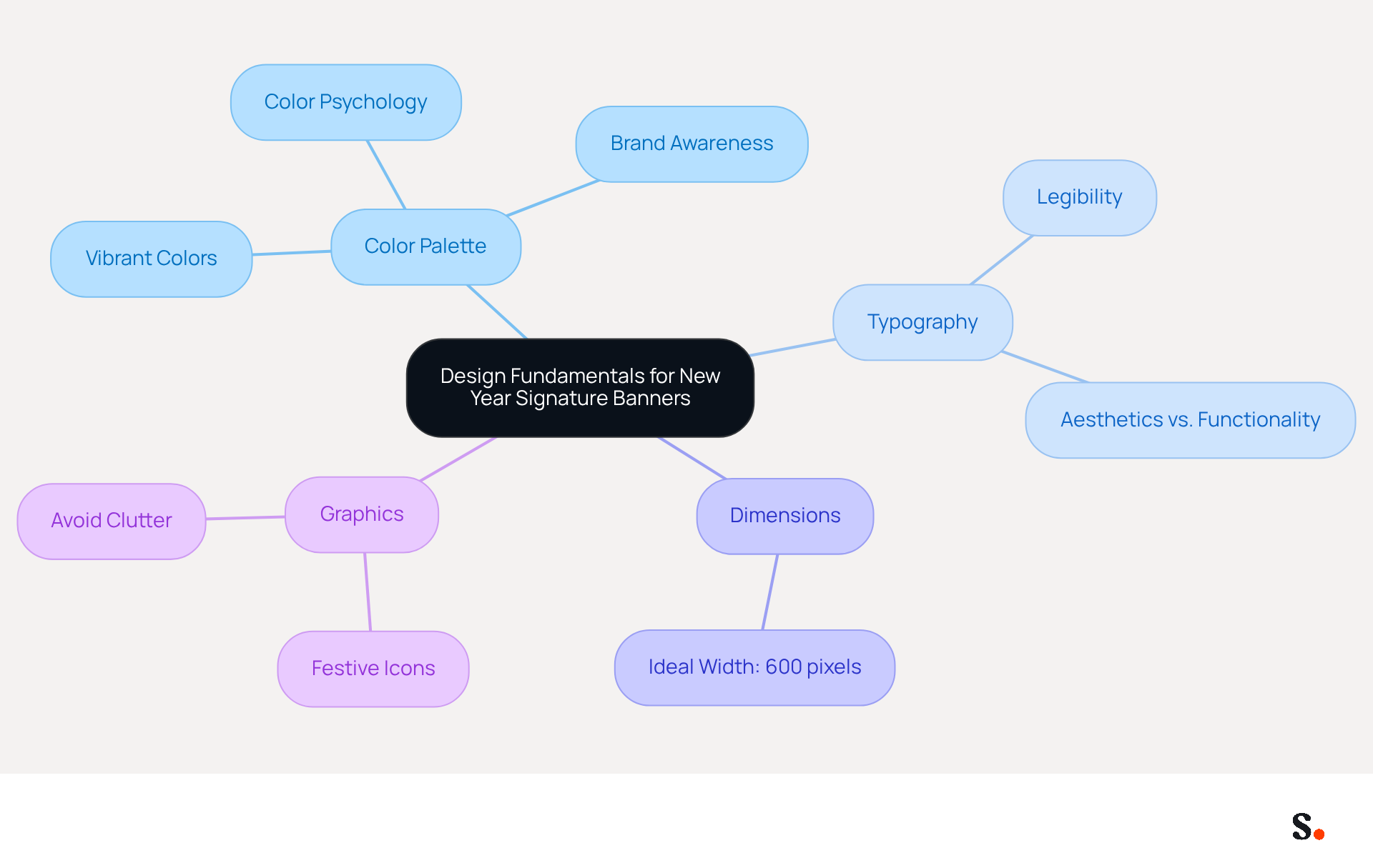 This mindmap illustrates the key elements to consider when designing New Year signature banners. Start at the center with the main topic, then explore each branch to see how color, typography, dimensions, and graphics contribute to effective design. This mindmap illustrates the key elements to consider when designing New Year signature banners. Start at the center with the main topic, then explore each branch to see how color, typography, dimensions, and graphics contribute to effective design.