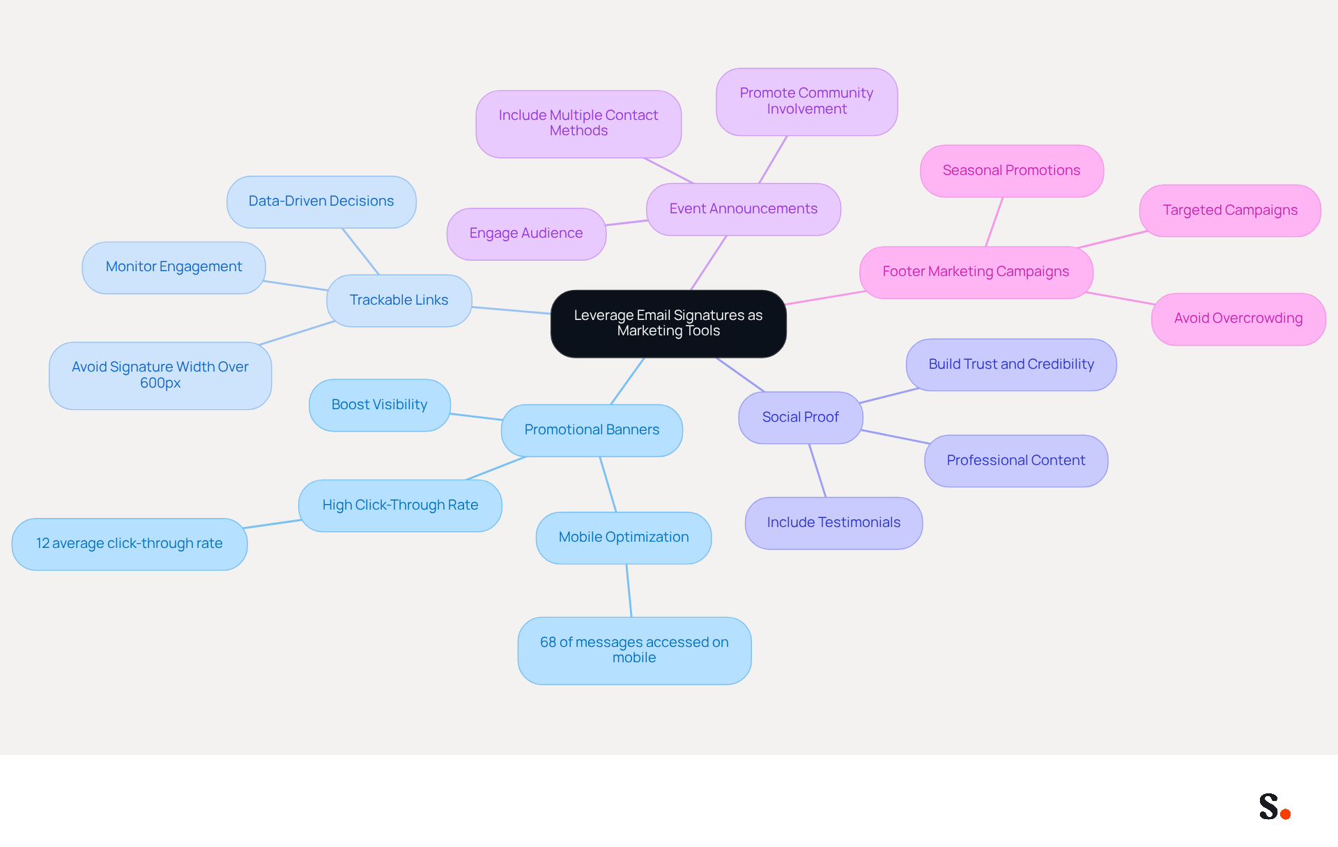 This mindmap starts with the main idea in the center and branches out into different strategies. Each branch represents a unique approach to using email signatures for marketing, with additional details provided in the sub-branches. Follow the connections to see how each strategy contributes to effective marketing. This mindmap starts with the main idea in the center and branches out into different strategies. Each branch represents a unique approach to using email signatures for marketing, with additional details provided in the sub-branches. Follow the connections to see how each strategy contributes to effective marketing.