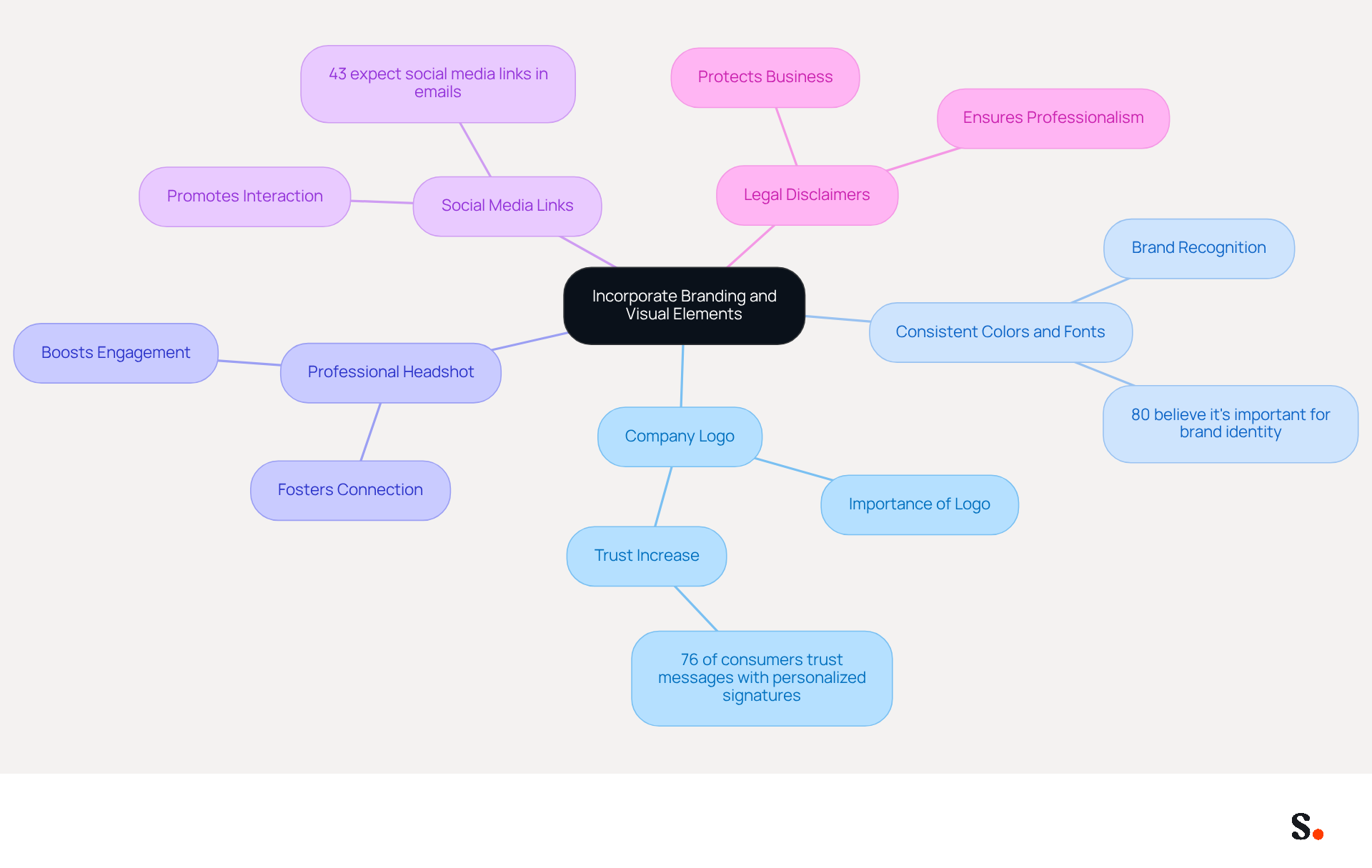 This mindmap shows how different elements contribute to a professional signature block. Start at the center with the main idea, then follow the branches to explore each component and its significance in establishing a strong brand identity. This mindmap shows how different elements contribute to a professional signature block. Start at the center with the main idea, then follow the branches to explore each component and its significance in establishing a strong brand identity.
