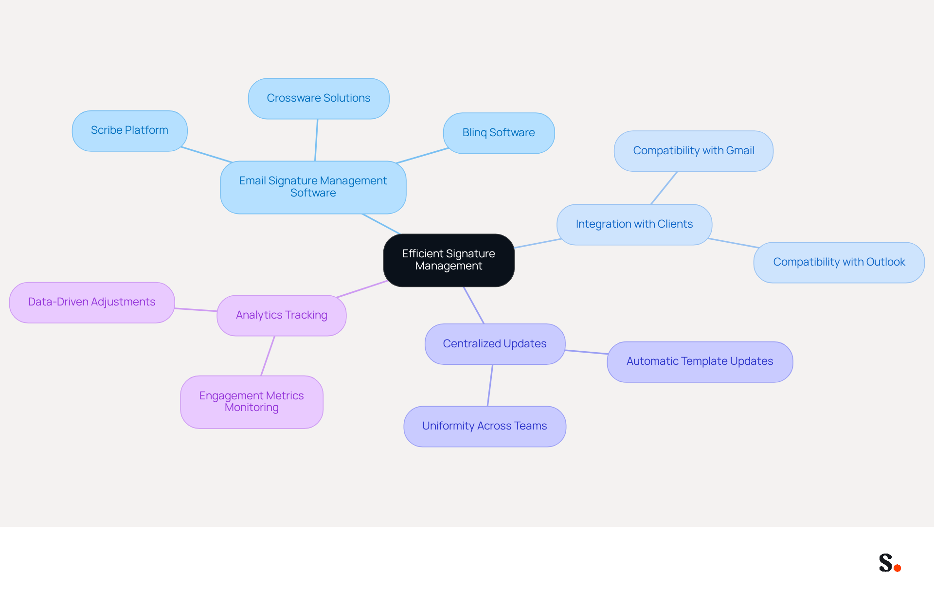Start at the center with the main topic of signature management, then follow the branches to explore each tool's features and benefits. Each branch represents a key area of focus, helping you understand how automation can improve email professionalism. Start at the center with the main topic of signature management, then follow the branches to explore each tool's features and benefits. Each branch represents a key area of focus, helping you understand how automation can improve email professionalism.