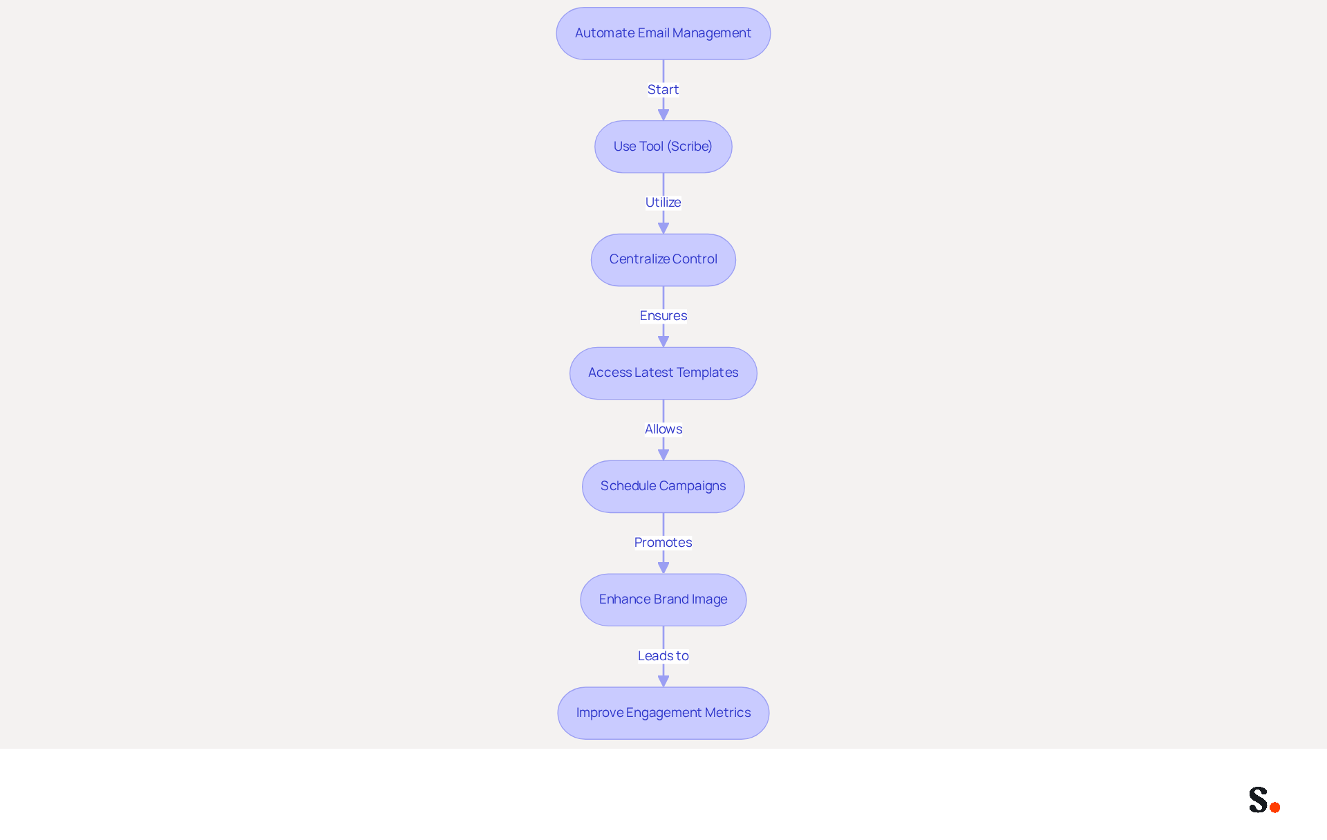 This flowchart illustrates the steps involved in automating email management. Each box represents a key action or benefit, showing how they connect to improve efficiency and effectiveness in marketing.