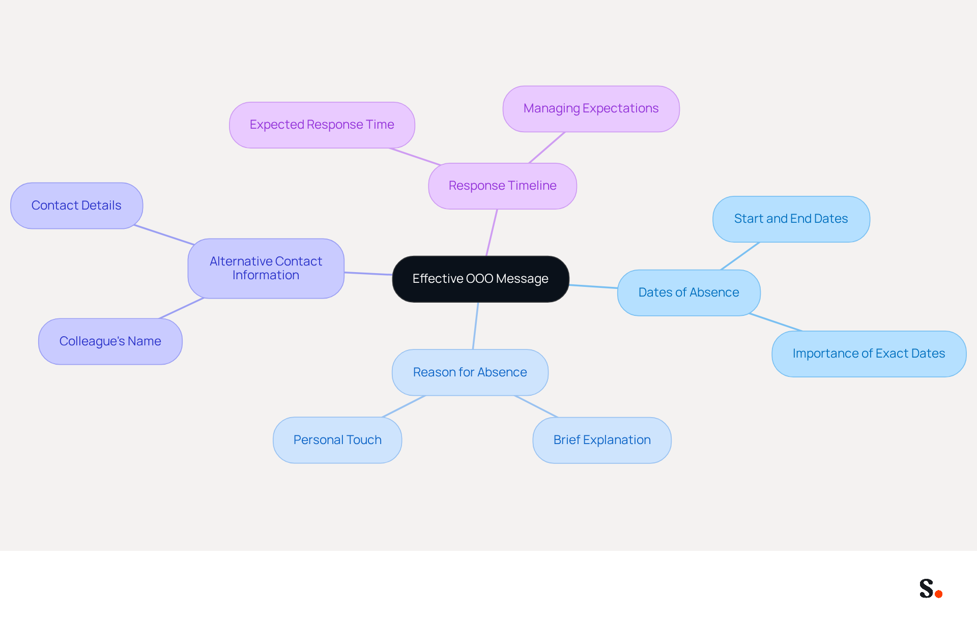 This mindmap shows the essential elements to include in your out-of-office message. Start at the center with the main idea, then follow the branches to see each key component and what details to add for clarity and professionalism. This mindmap shows the essential elements to include in your out-of-office message. Start at the center with the main idea, then follow the branches to see each key component and what details to add for clarity and professionalism.