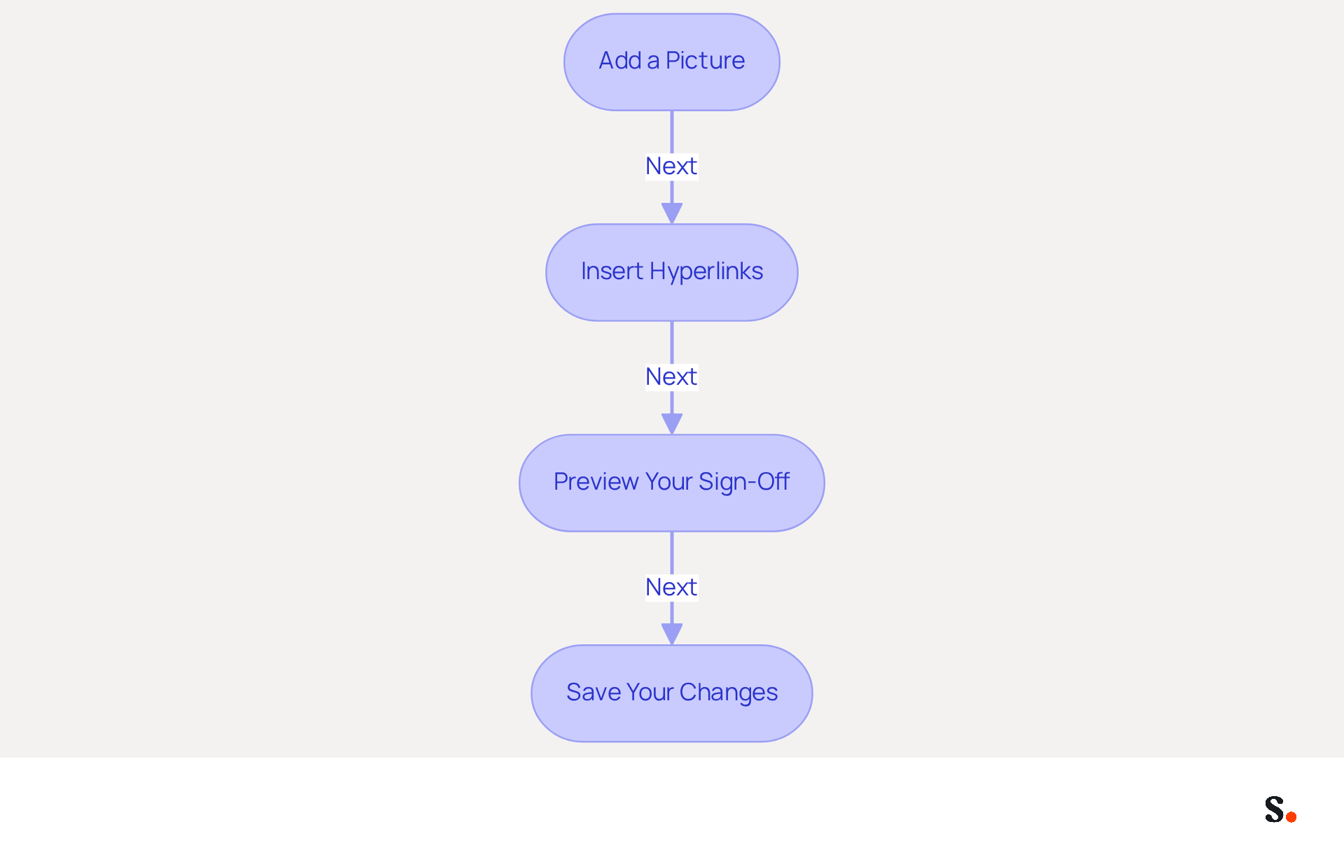 Follow the arrows to see the steps for enhancing your email signature. Each box shows what you need to do, from adding images to saving your changes. This flowchart helps you visualize the process so you can create a more engaging email signature. Follow the arrows to see the steps for enhancing your email signature. Each box shows what you need to do, from adding images to saving your changes. This flowchart helps you visualize the process so you can create a more engaging email signature.