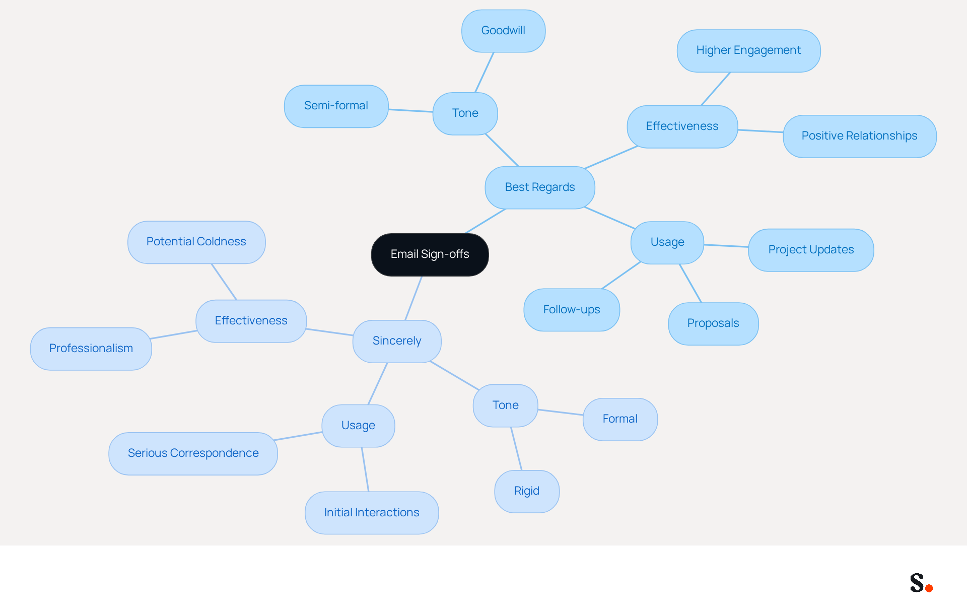 This mindmap helps you explore the differences between 'Best Regards' and 'Sincerely' in email communication. Each branch shows key characteristics and contexts for using these sign-offs, helping you choose the right one for your message.