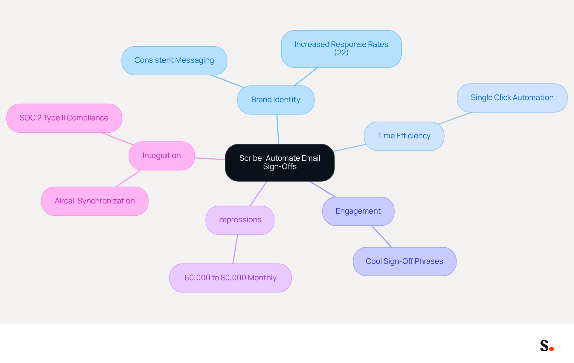 This mindmap shows how Scribe helps businesses automate their email sign-offs while maintaining brand identity. Each branch represents a key benefit or feature, making it easy to see how they connect and contribute to the overall goal of transforming emails into marketing opportunities.