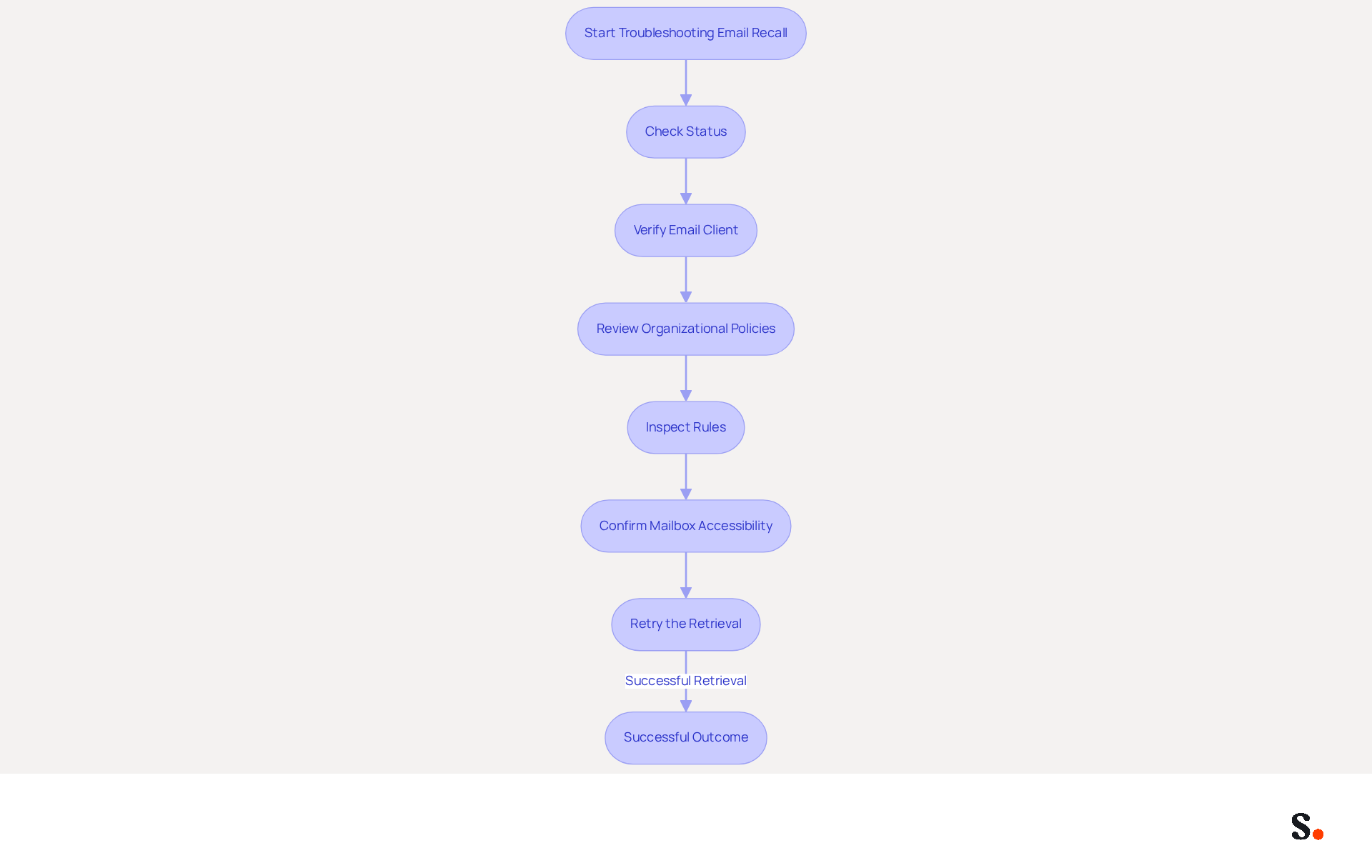 Follow the arrows to navigate through the troubleshooting process. Each box represents a step you should take to resolve issues with recalling an email. If you complete a step and it leads to a successful outcome, you can stop there!