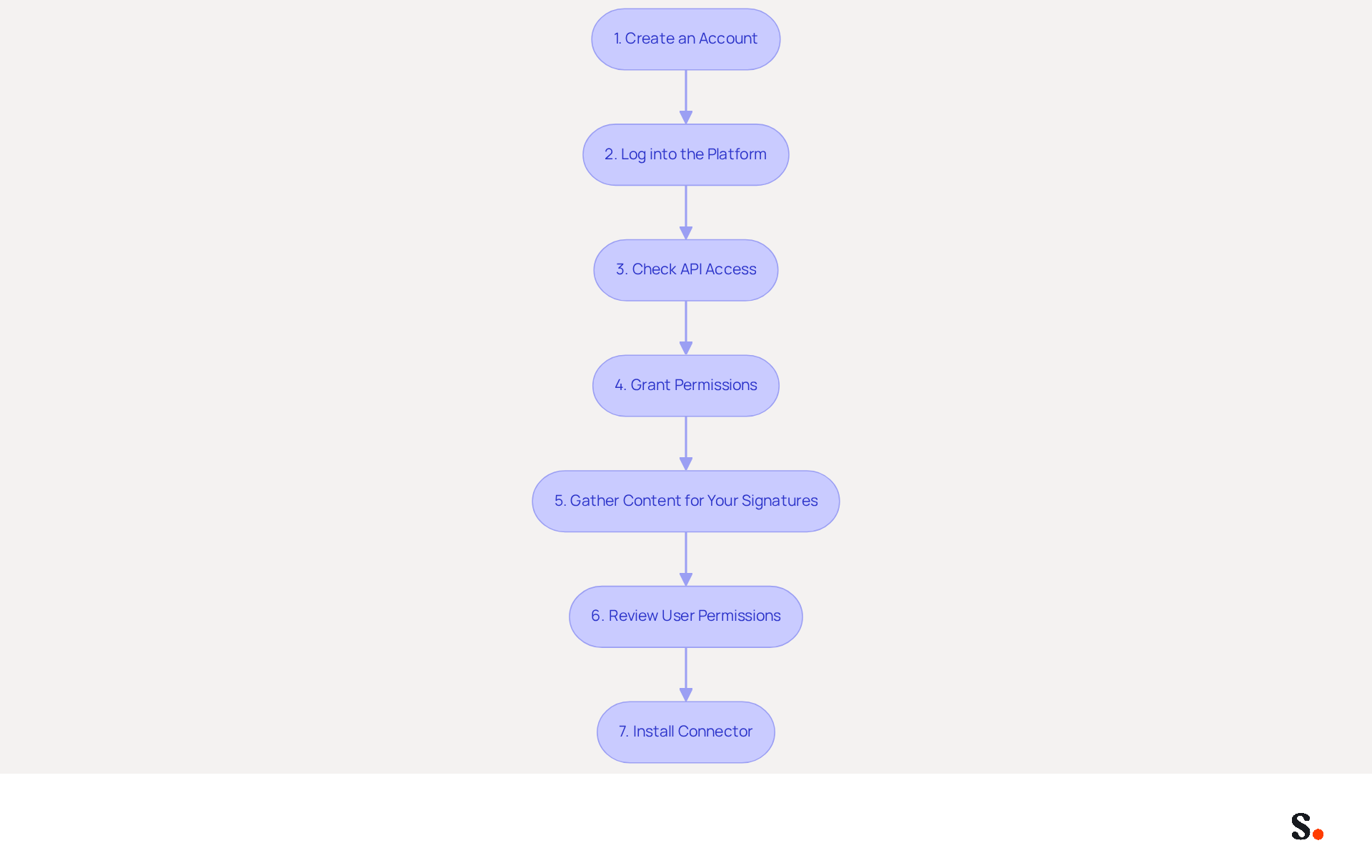 Follow the arrows from the top to the bottom to see the steps you need to take for integrating your Salesforce CRM with Scribe. Each box represents a specific action you must complete to ensure a smooth integration. Follow the arrows from the top to the bottom to see the steps you need to take for integrating your Salesforce CRM with Scribe. Each box represents a specific action you must complete to ensure a smooth integration.