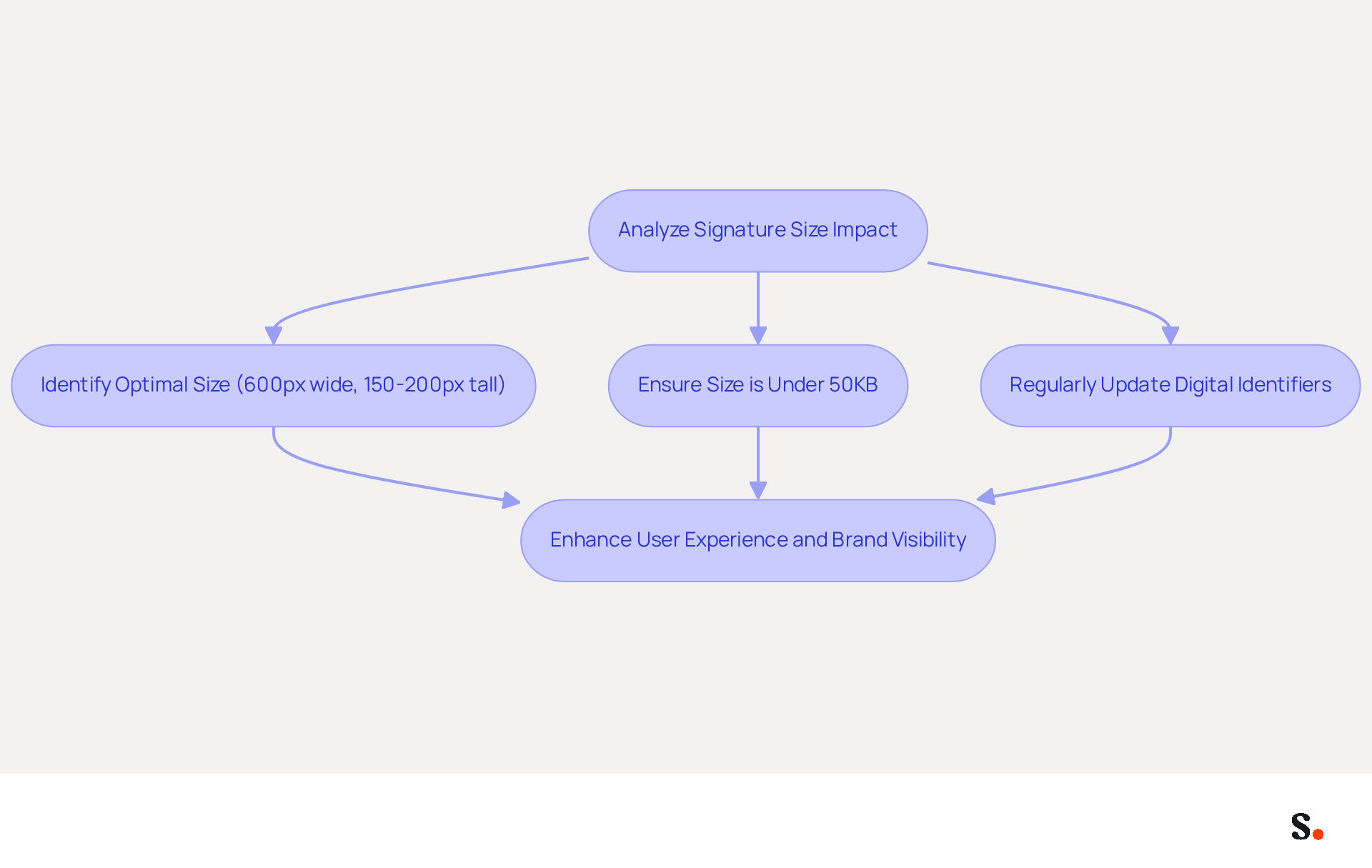 This flowchart shows the steps to take for optimizing your email signature. Start with analyzing the impact, then follow the arrows to see how to identify the right size, keep it under 50KB, and regularly update your identifiers. Each step leads to better user experience and stronger brand visibility. This flowchart shows the steps to take for optimizing your email signature. Start with analyzing the impact, then follow the arrows to see how to identify the right size, keep it under 50KB, and regularly update your identifiers. Each step leads to better user experience and stronger brand visibility.