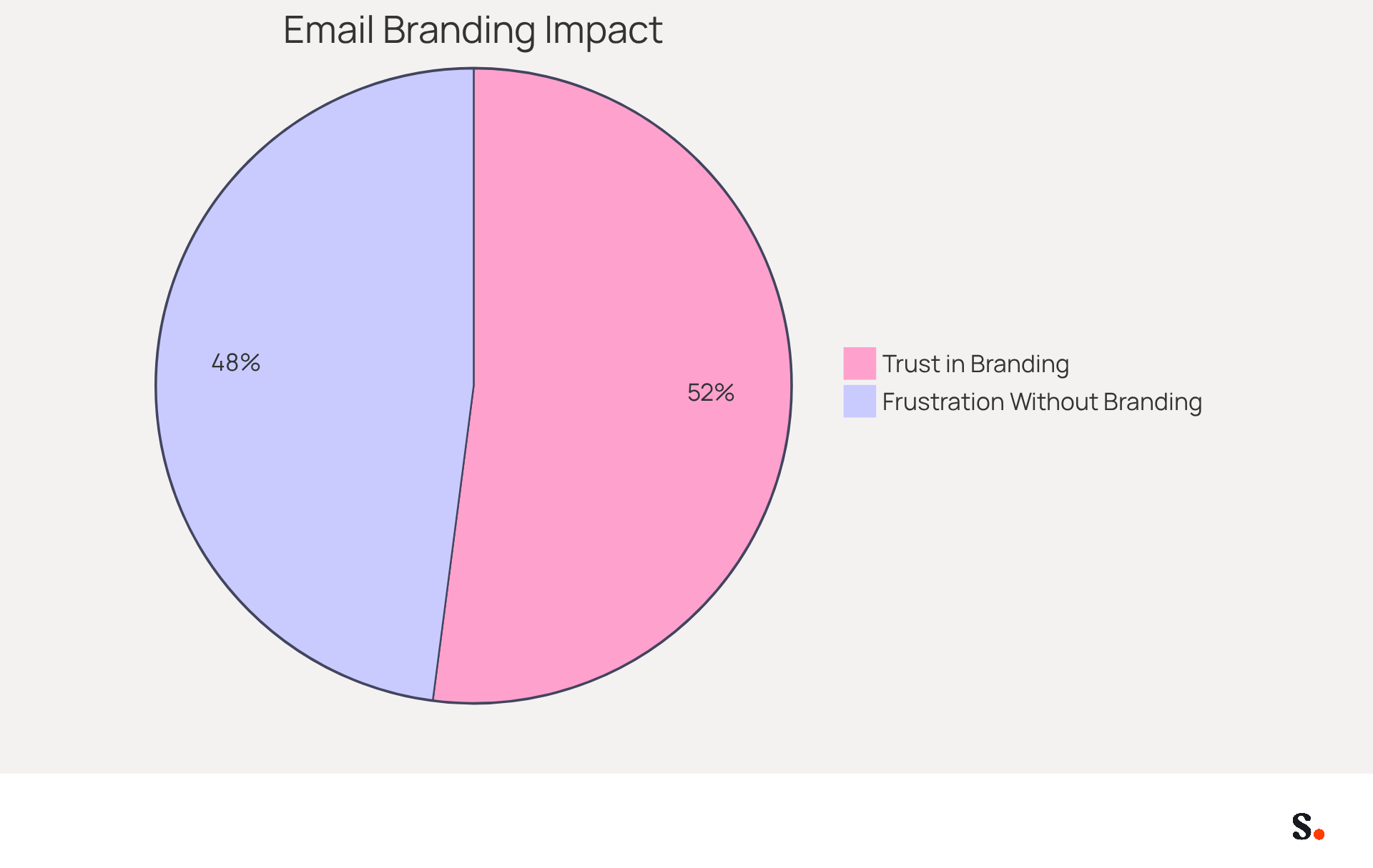 This chart shows how recipients feel about email branding. The blue slice represents those who trust emails with branding (76%), while the red slice shows those who feel frustrated without it (70%). The bigger the slice, the more people feel that way! This chart shows how recipients feel about email branding. The blue slice represents those who trust emails with branding (76%), while the red slice shows those who feel frustrated without it (70%). The bigger the slice, the more people feel that way!