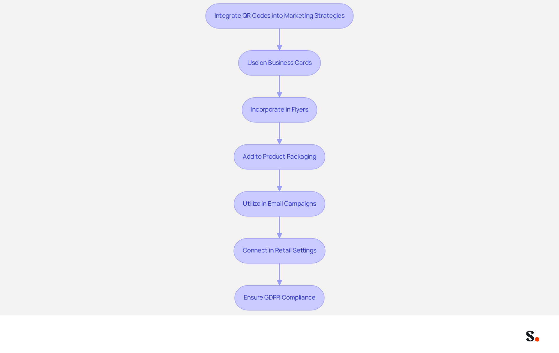 This flowchart shows the steps businesses can take to effectively use QR codes in their marketing. Each box represents a different strategy, and the arrows guide you through the process of implementation, leading to better customer engagement and compliance with regulations.