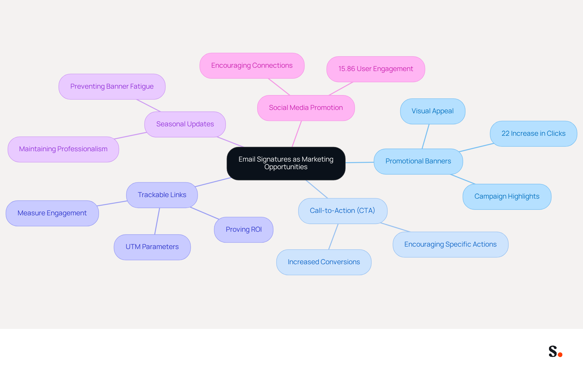 This mindmap shows how email signatures can be transformed into powerful marketing tools. Each branch represents a different strategy, and you can explore how they connect back to the main idea of enhancing marketing through email communication. This mindmap shows how email signatures can be transformed into powerful marketing tools. Each branch represents a different strategy, and you can explore how they connect back to the main idea of enhancing marketing through email communication.