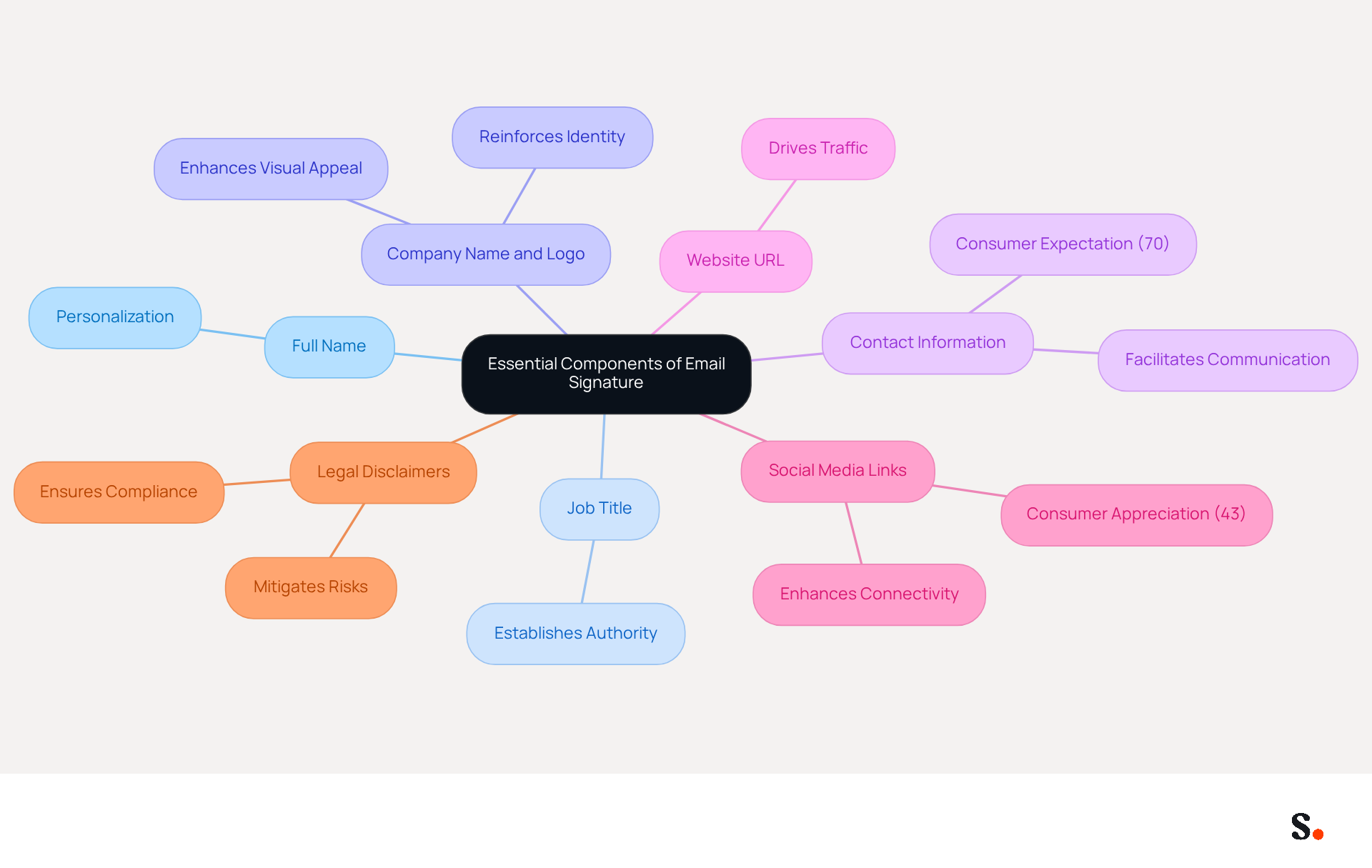 The center shows the main topic of email signatures, and each branch represents a key component. Follow the branches to understand what to include and why it matters for professionalism and engagement.