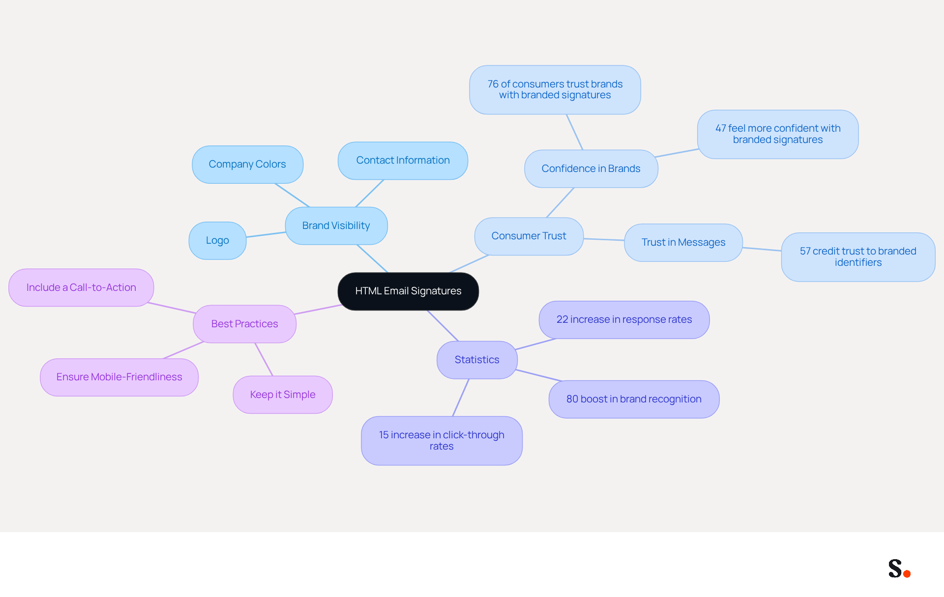 This mindmap illustrates how HTML email signatures can enhance your brand's visibility and consumer trust. Start at the center with the main topic, then explore the branches to see how branding elements, statistics, and best practices all connect to strengthen your email communications. This mindmap illustrates how HTML email signatures can enhance your brand's visibility and consumer trust. Start at the center with the main topic, then explore the branches to see how branding elements, statistics, and best practices all connect to strengthen your email communications.