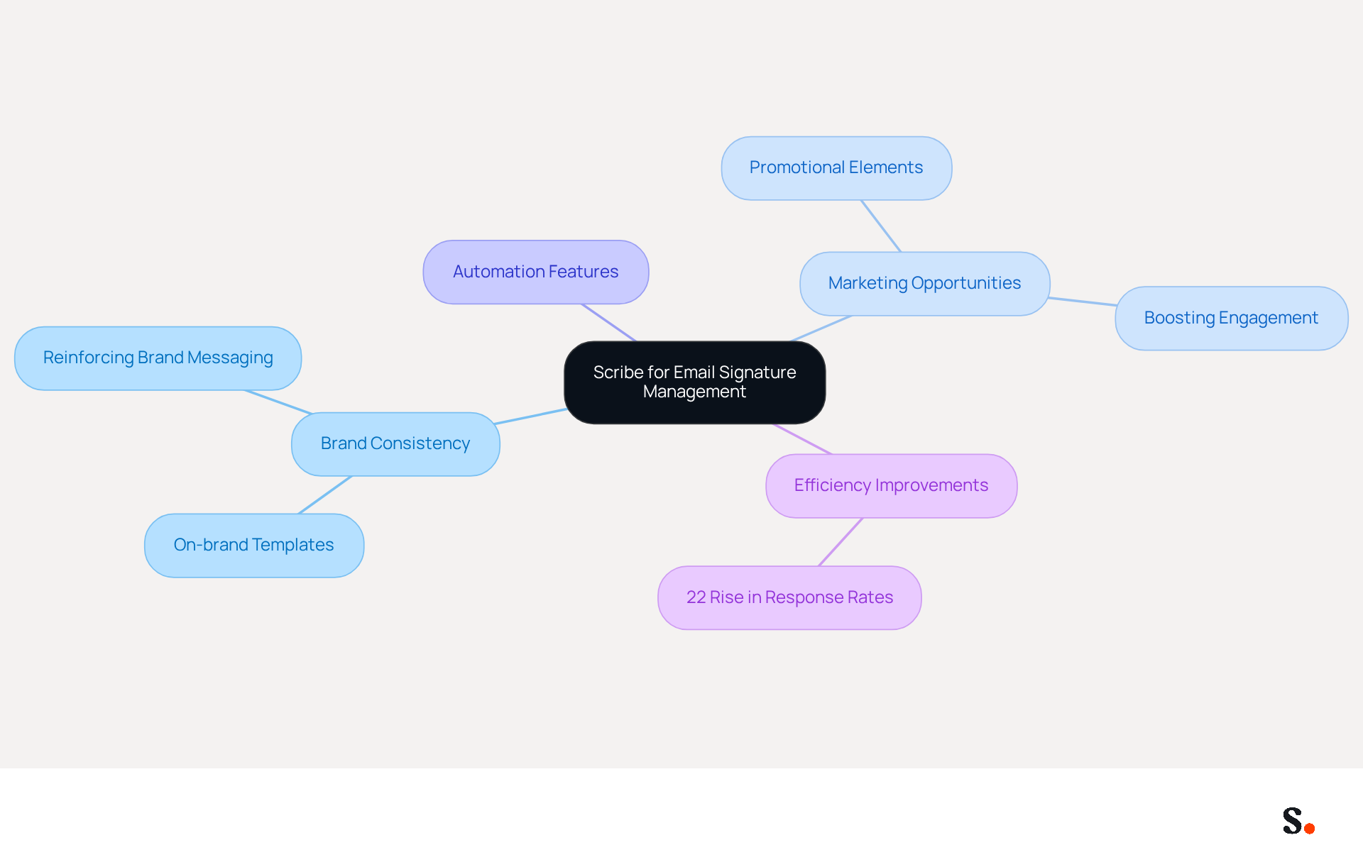 This mindmap illustrates how Scribe enhances email signature management. Start at the center with Scribe, then explore how it contributes to brand consistency, marketing opportunities, and efficiency. Each branch shows a different aspect of Scribe's benefits, making it easy to see the connections. This mindmap illustrates how Scribe enhances email signature management. Start at the center with Scribe, then explore how it contributes to brand consistency, marketing opportunities, and efficiency. Each branch shows a different aspect of Scribe's benefits, making it easy to see the connections.