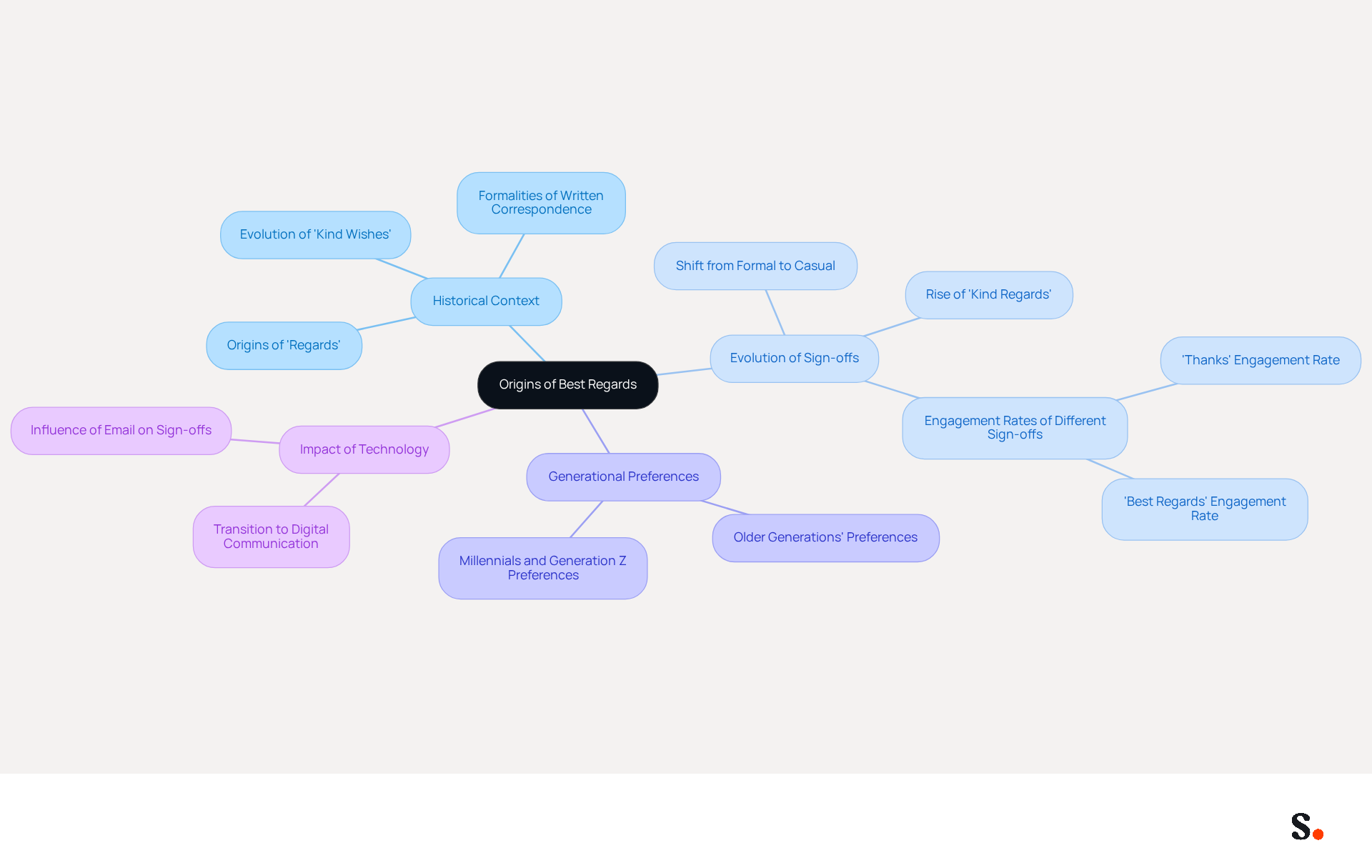 This mindmap starts with the main topic in the center and branches out to show different aspects of how sign-offs have evolved over time. Each branch represents a key theme, and the sub-branches provide more details. Follow the branches to explore how communication styles have changed and what influences these preferences.