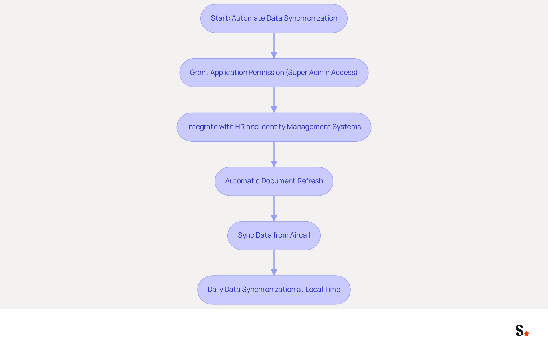 This flowchart outlines the steps to automate data synchronization for consistent branding. Each box represents a key action in the process, and the arrows show how these actions connect to achieve the goal of maintaining uniformity in communication. This flowchart outlines the steps to automate data synchronization for consistent branding. Each box represents a key action in the process, and the arrows show how these actions connect to achieve the goal of maintaining uniformity in communication.