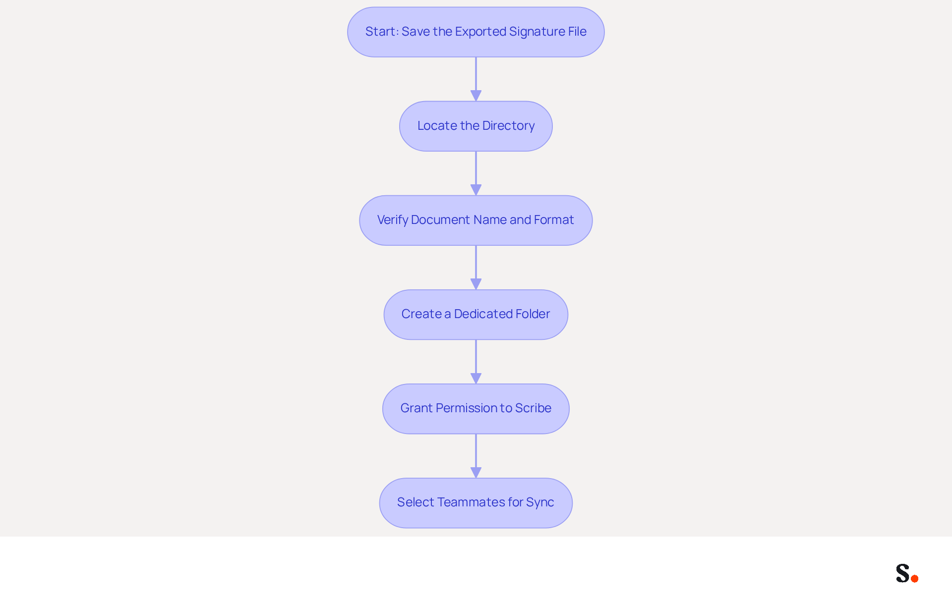 This flowchart guides you through the process of managing your email signatures. Follow the arrows from one step to the next to ensure you save, organize, and sync your email signatures effectively. This flowchart guides you through the process of managing your email signatures. Follow the arrows from one step to the next to ensure you save, organize, and sync your email signatures effectively.