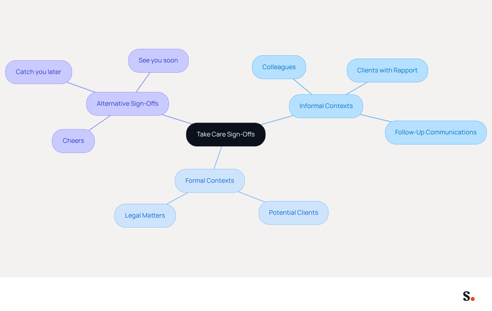 The central node represents the main topic of sign-offs. Each branch shows different contexts where 'Take Care' is appropriate or not, helping you choose the right sign-off based on your relationship with the recipient.